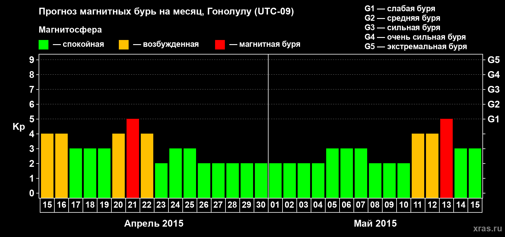 Прогноз максимального суточного геомагнитного индекса Kp на <b>1 месяц</b> (31 день) <b>с 15 апреля по 15 мая 2015 г</b>