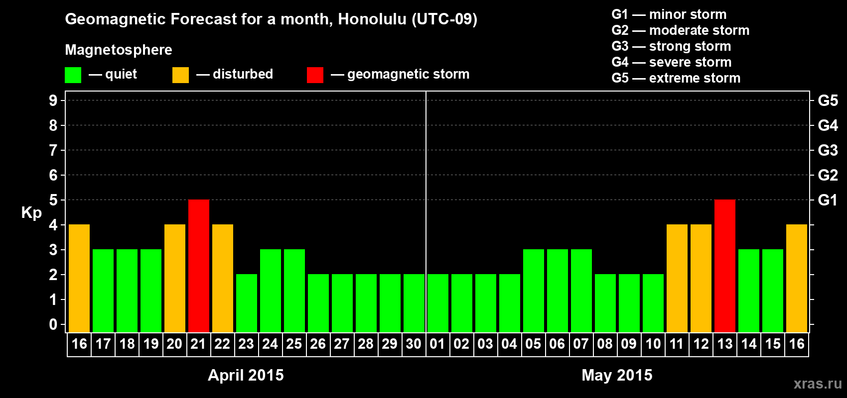 Forecast of the daily maximal value of geomagnetic index Kp for <b>1 month</b> (31 days) <b>from Apr 16, 2015 to May 16, 2015</b>