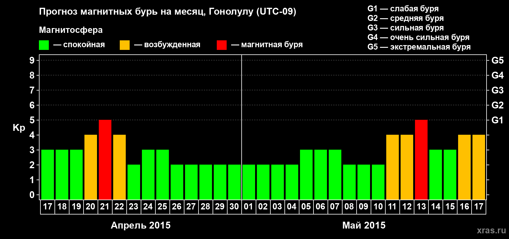 Прогноз максимального суточного геомагнитного индекса Kp на <b>1 месяц</b> (31 день) <b>с 17 апреля по 17 мая 2015 г</b>