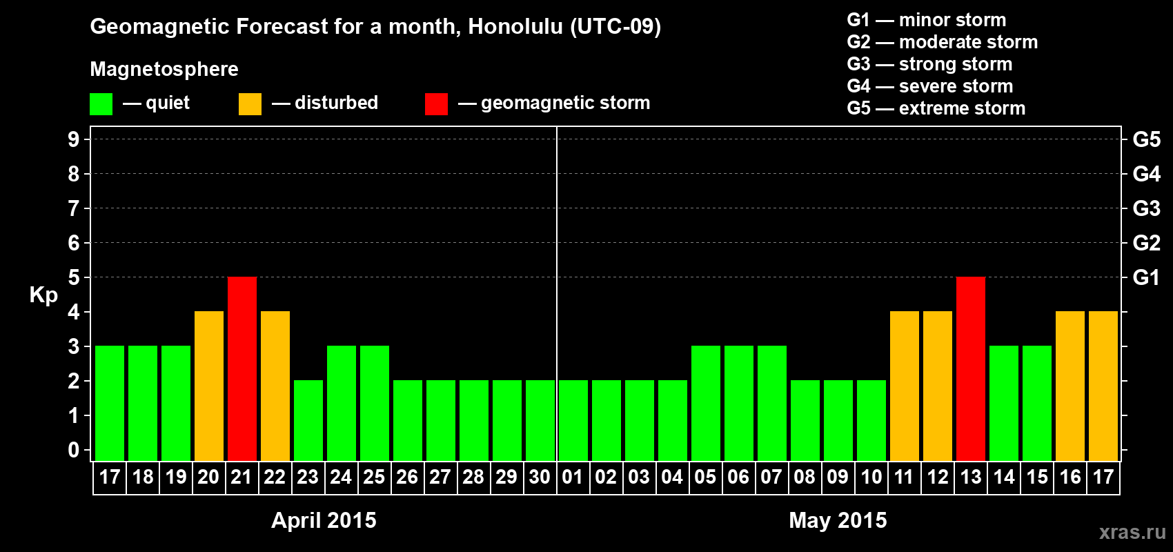 Forecast of the daily maximal value of geomagnetic index Kp for <b>1 month</b> (31 days) <b>from Apr 17, 2015 to May 17, 2015</b>