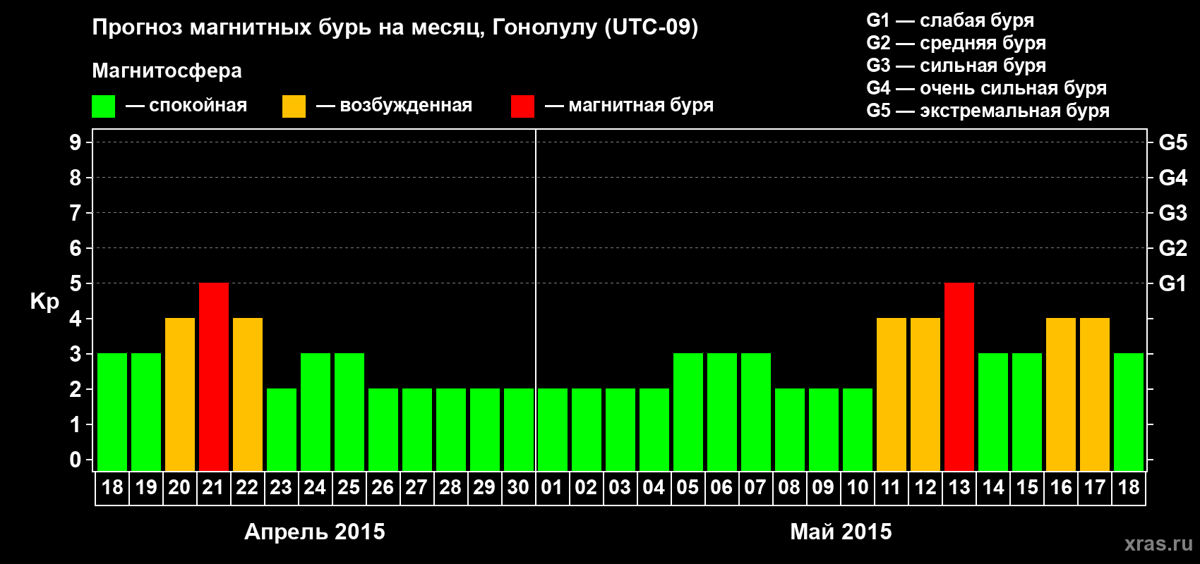 Прогноз максимального суточного геомагнитного индекса Kp на <b>1 месяц</b> (31 день) <b>с 18 апреля по 18 мая 2015 г</b>