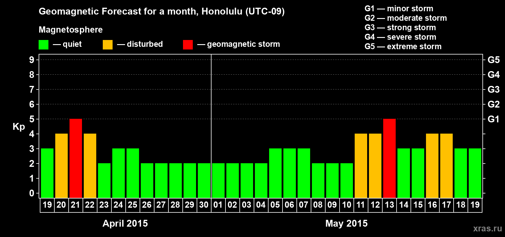 Forecast of the daily maximal value of geomagnetic index Kp for <b>1 month</b> (31 days) <b>from Apr 19, 2015 to May 19, 2015</b>