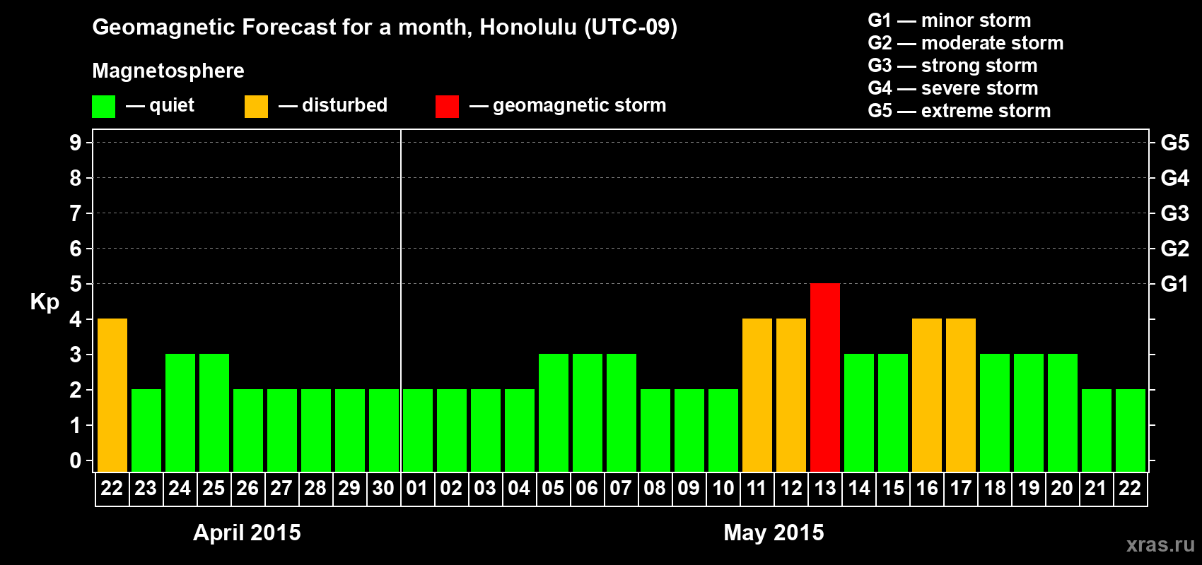 Forecast of the daily maximal value of geomagnetic index Kp for <b>1 month</b> (31 days) <b>from Apr 22, 2015 to May 22, 2015</b>