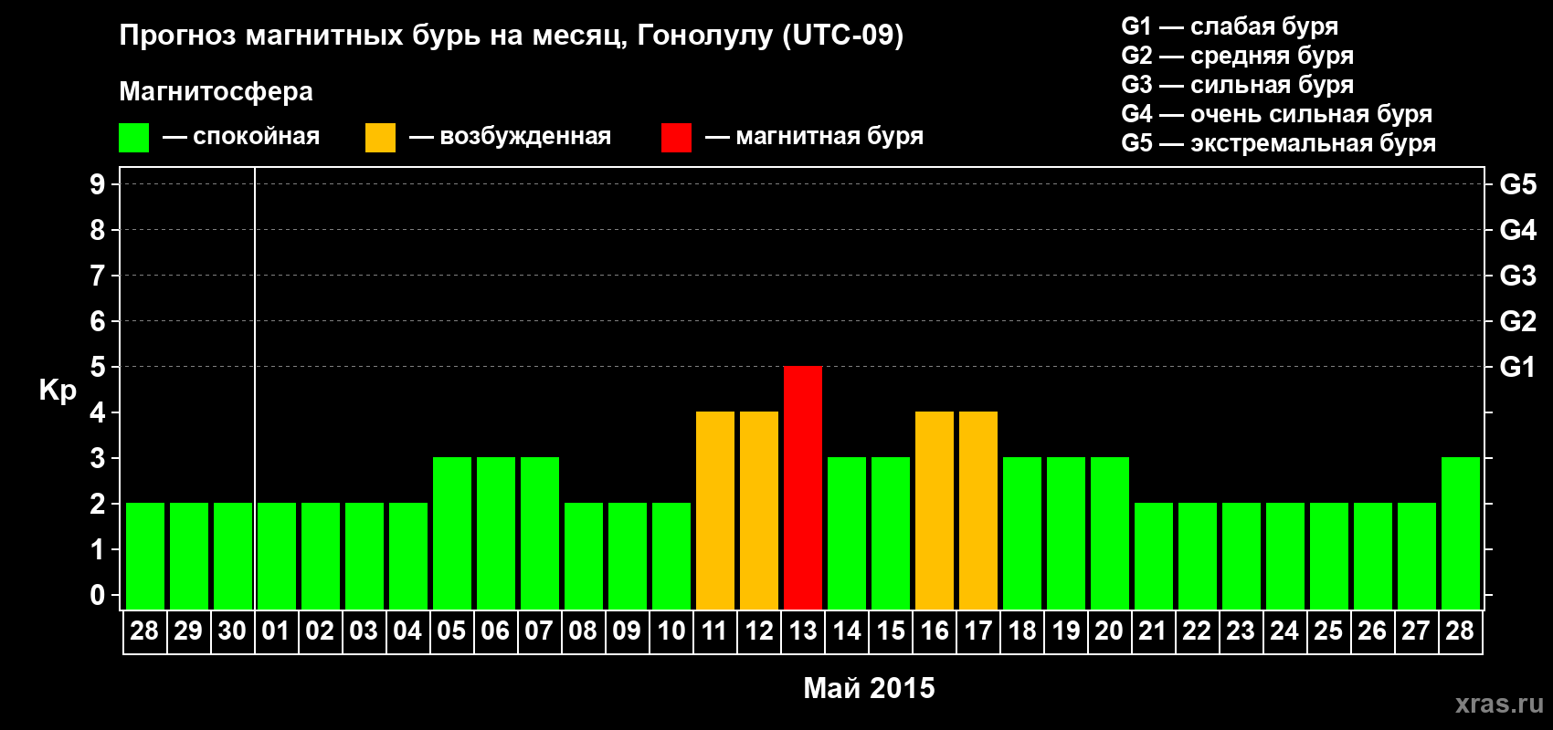 Прогноз максимального суточного геомагнитного индекса Kp на <b>1 месяц</b> (31 день) <b>с 28 апреля по 28 мая 2015 г</b>