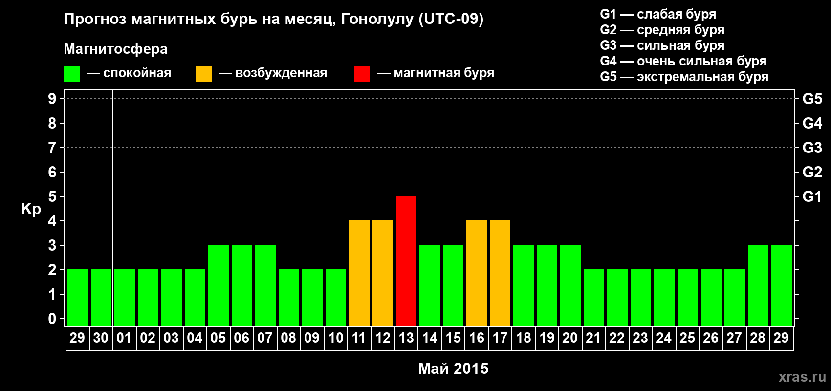 Прогноз максимального суточного геомагнитного индекса Kp на <b>1 месяц</b> (31 день) <b>с 29 апреля по 29 мая 2015 г</b>