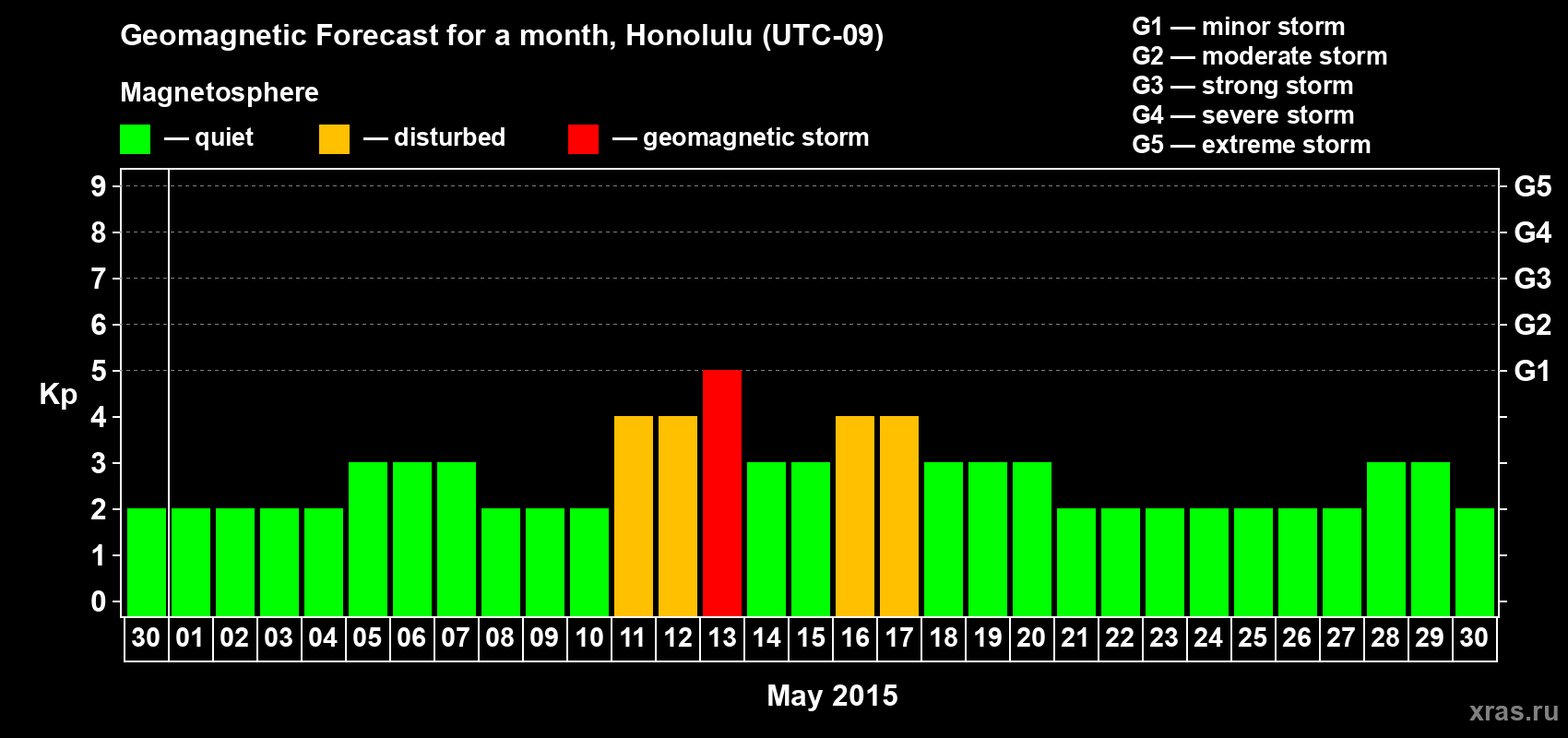 Forecast of the daily maximal value of geomagnetic index Kp for <b>1 month</b> (31 days) <b>from Apr 30, 2015 to May 30, 2015</b>