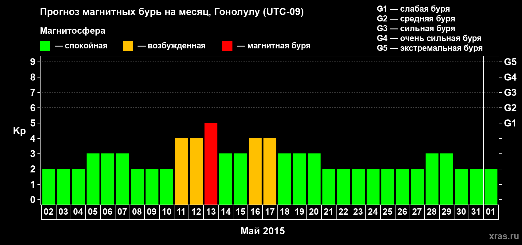 Прогноз максимального суточного геомагнитного индекса Kp на <b>1 месяц</b> (31 день) <b>с 02 мая по 01 июня 2015 г</b>