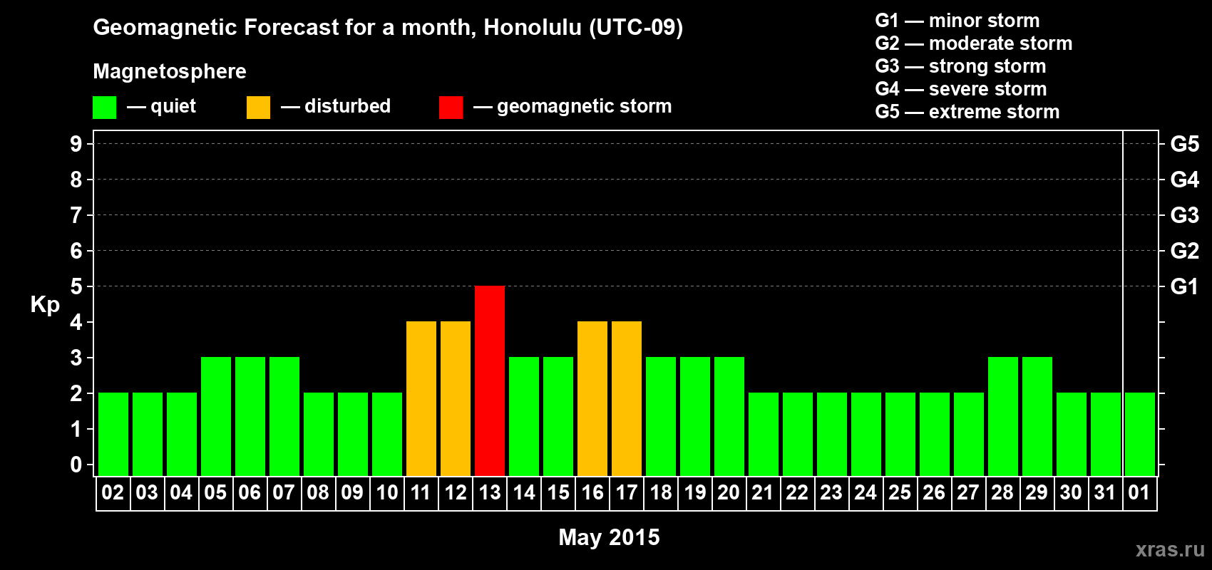 Forecast of the daily maximal value of geomagnetic index Kp for <b>1 month</b> (31 days) <b>from May 02, 2015 to Jun 01, 2015</b>