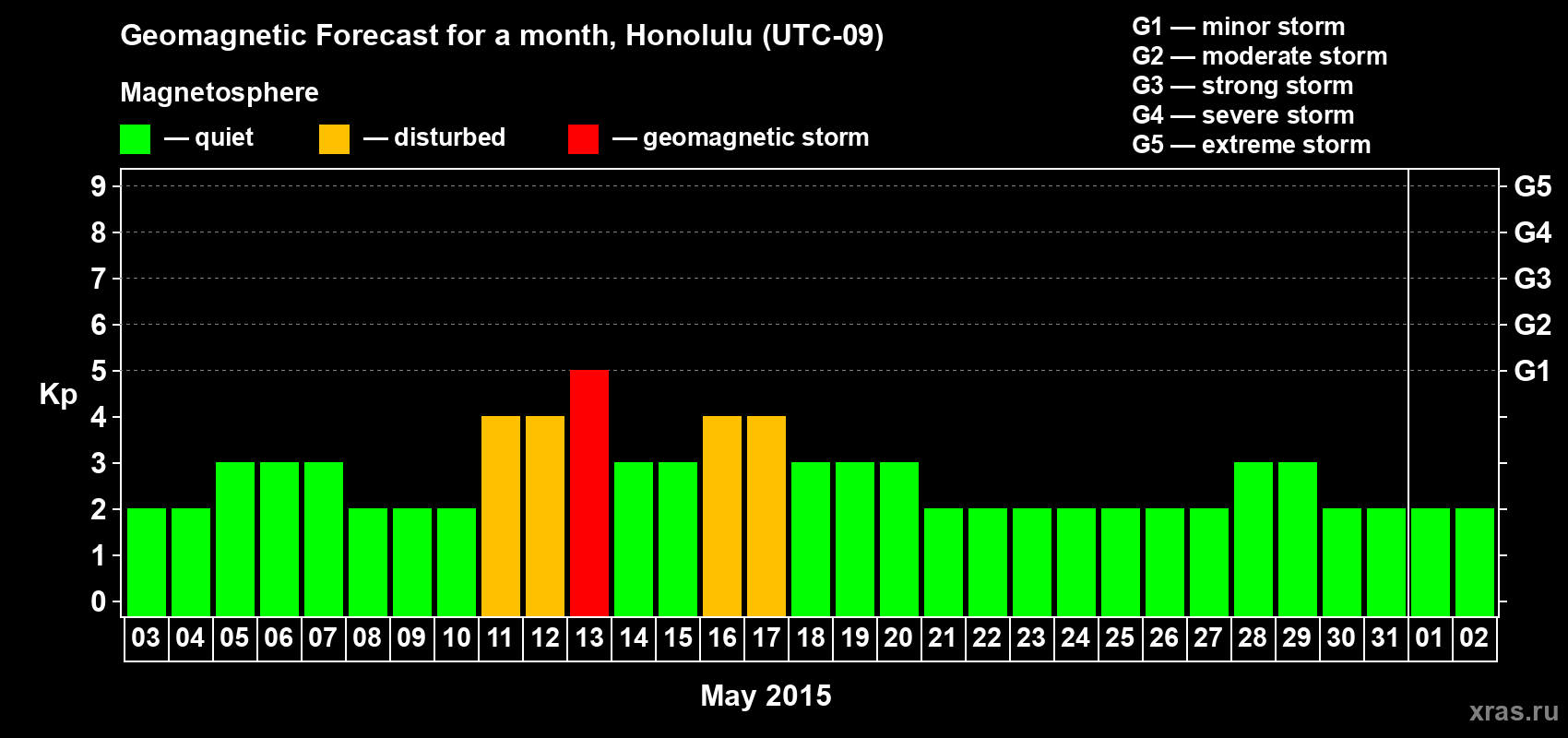 Forecast of the daily maximal value of geomagnetic index Kp for <b>1 month</b> (31 days) <b>from May 03, 2015 to Jun 02, 2015</b>