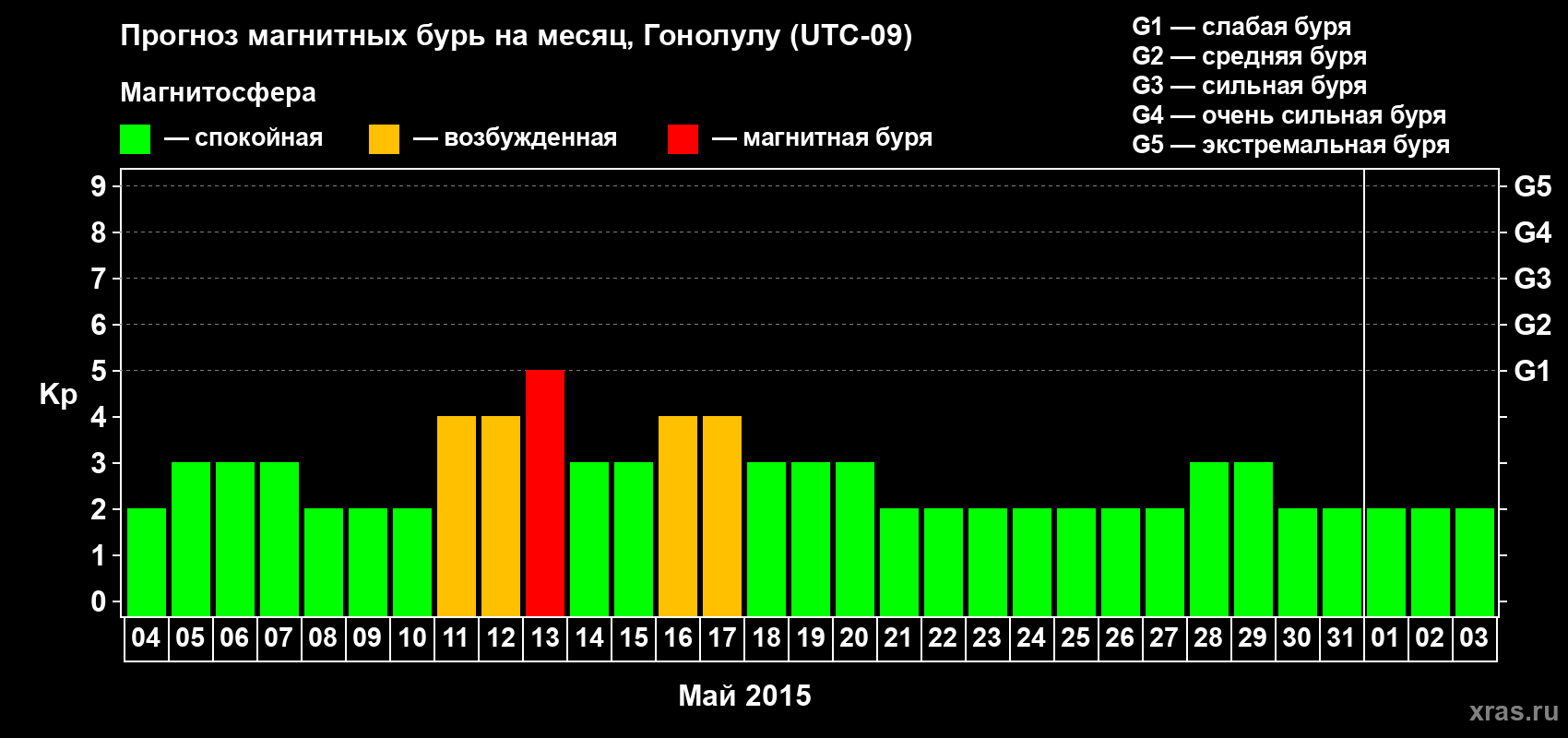 Прогноз максимального суточного геомагнитного индекса Kp на <b>1 месяц</b> (31 день) <b>с 04 мая по 03 июня 2015 г</b>