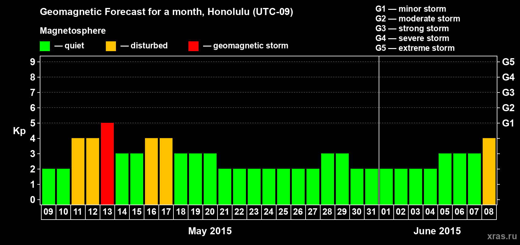 Forecast of the daily maximal value of geomagnetic index Kp for <b>1 month</b> (31 days) <b>from May 09, 2015 to Jun 08, 2015</b>