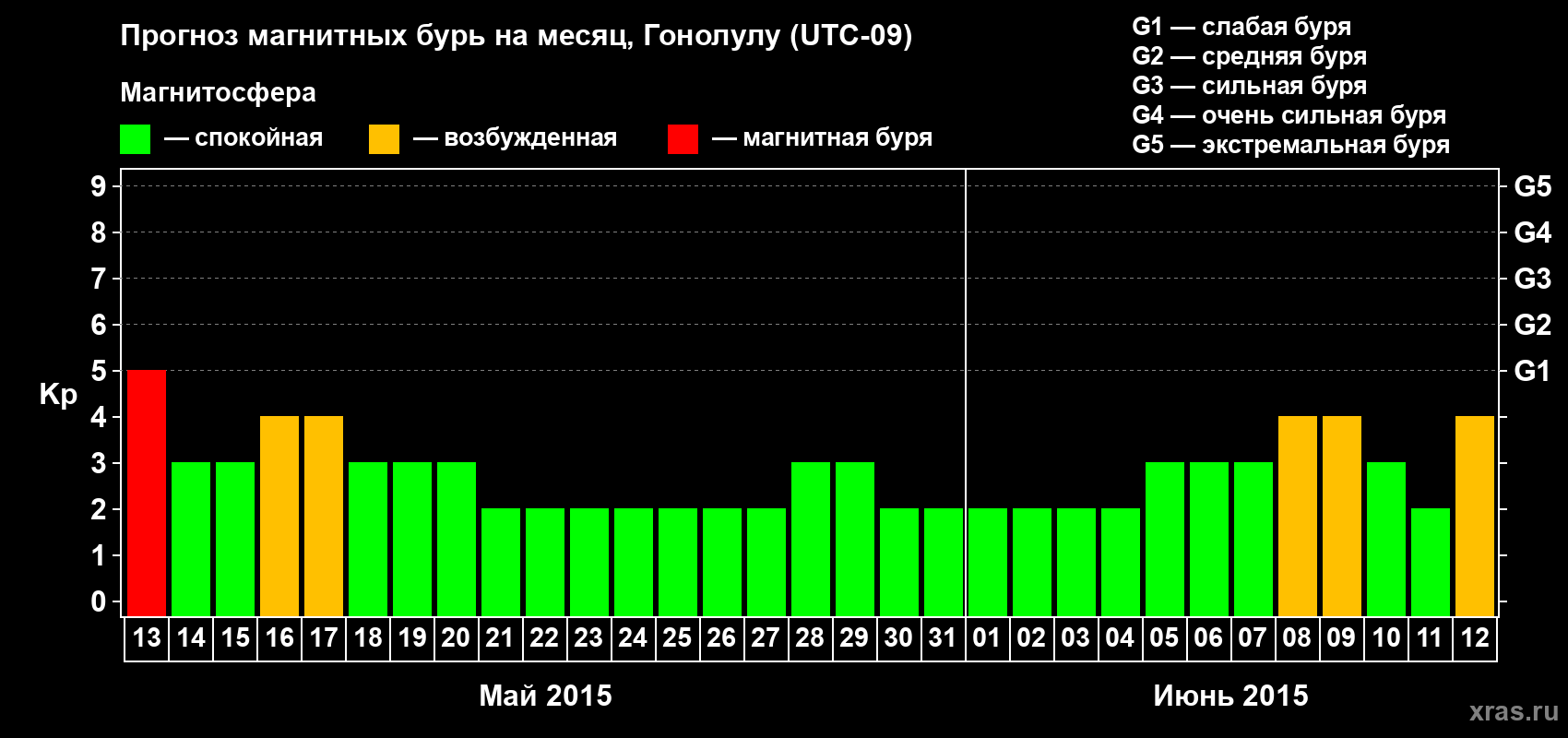 Прогноз максимального суточного геомагнитного индекса Kp на <b>1 месяц</b> (31 день) <b>с 13 мая по 12 июня 2015 г</b>