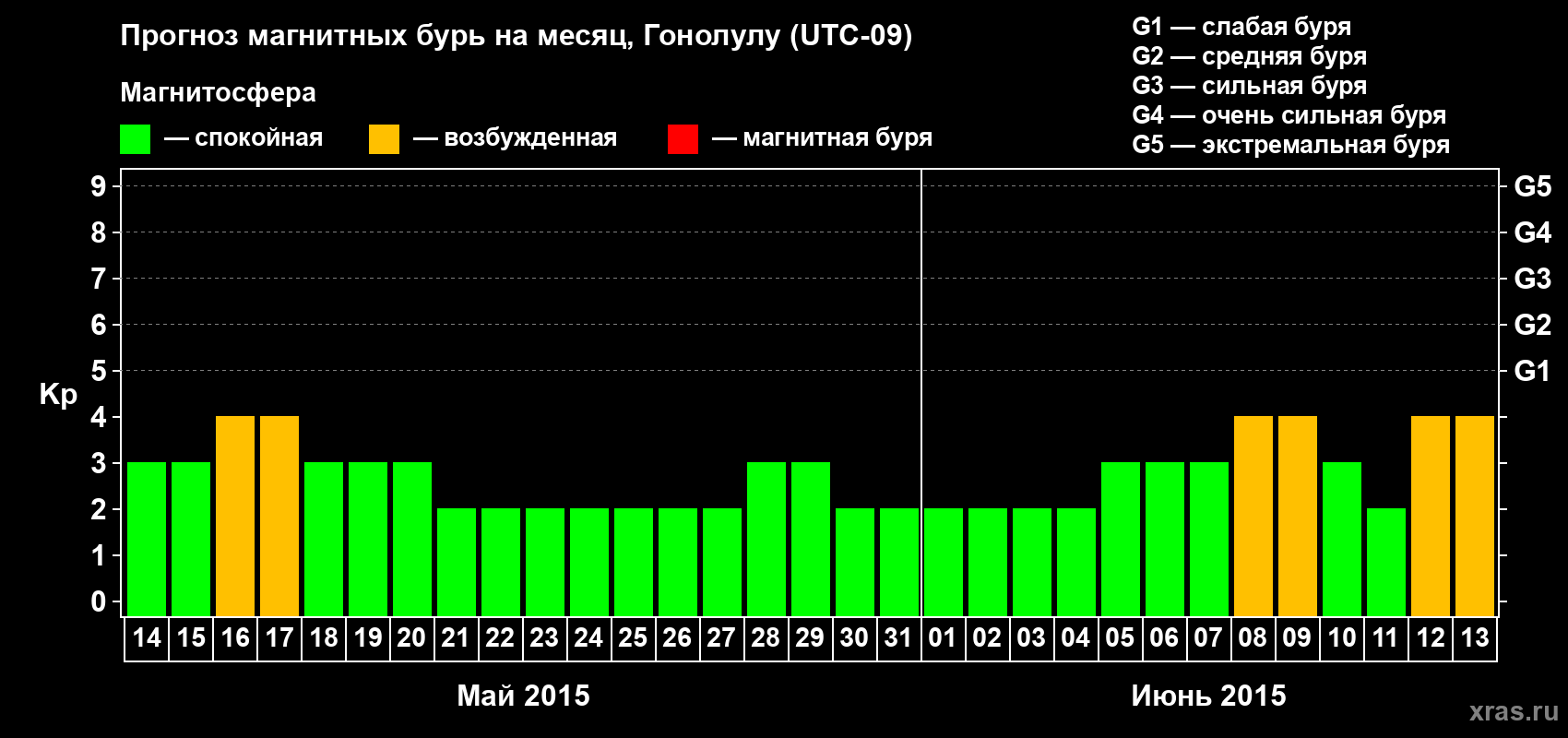 Прогноз максимального суточного геомагнитного индекса Kp на <b>1 месяц</b> (31 день) <b>с 14 мая по 13 июня 2015 г</b>