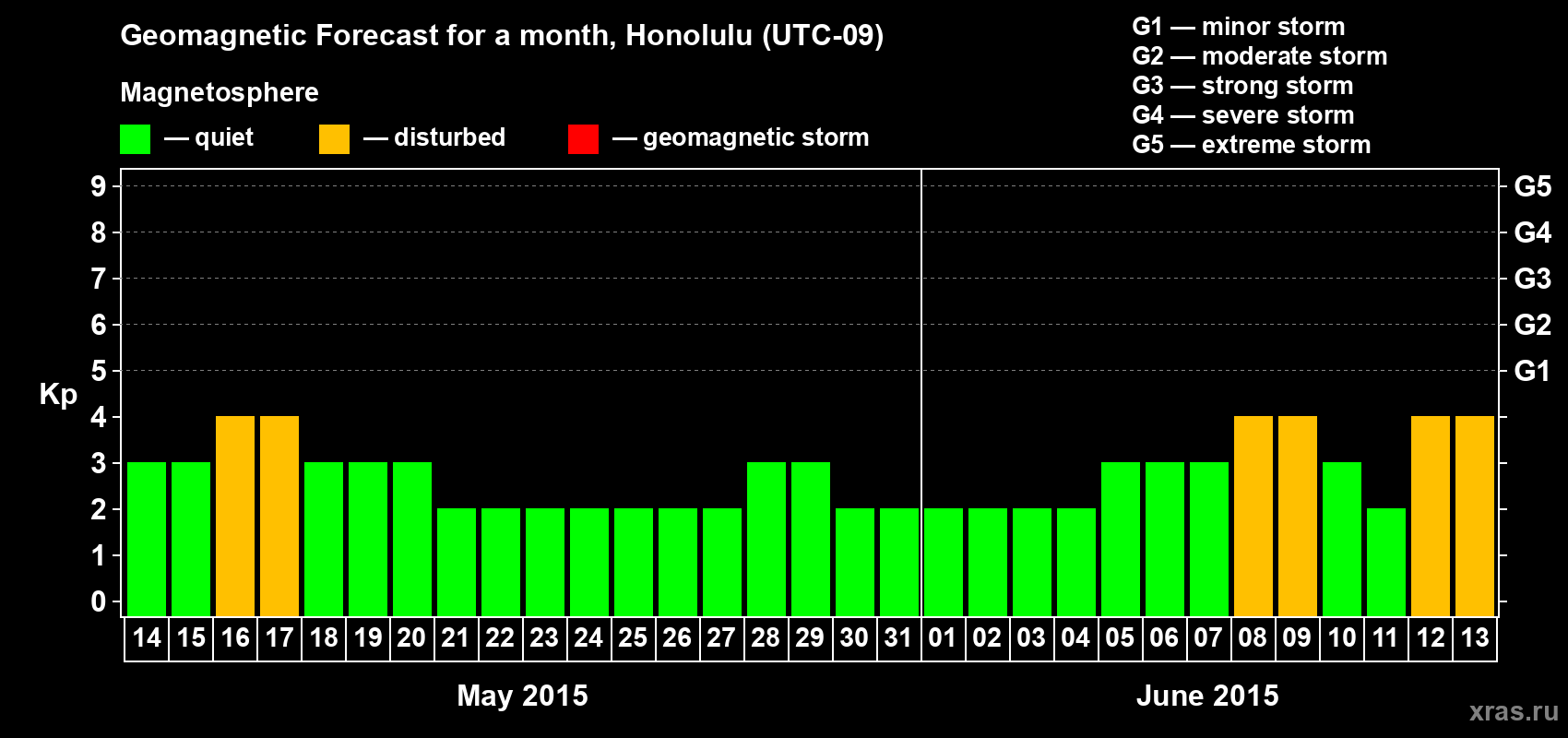 Forecast of the daily maximal value of geomagnetic index Kp for <b>1 month</b> (31 days) <b>from May 14, 2015 to Jun 13, 2015</b>