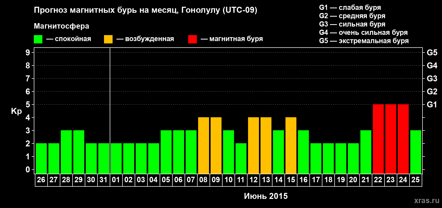 Прогноз максимального суточного геомагнитного индекса Kp на <b>1 месяц</b> (31 день) <b>с 26 мая по 25 июня 2015 г</b>