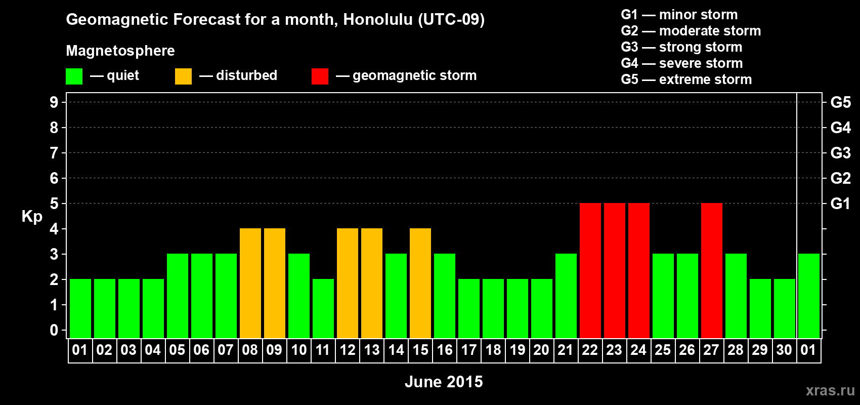 Forecast of the daily maximal value of geomagnetic index Kp for <b>1 month</b> (31 days) <b>from Jun 01, 2015 to Jul 01, 2015</b>