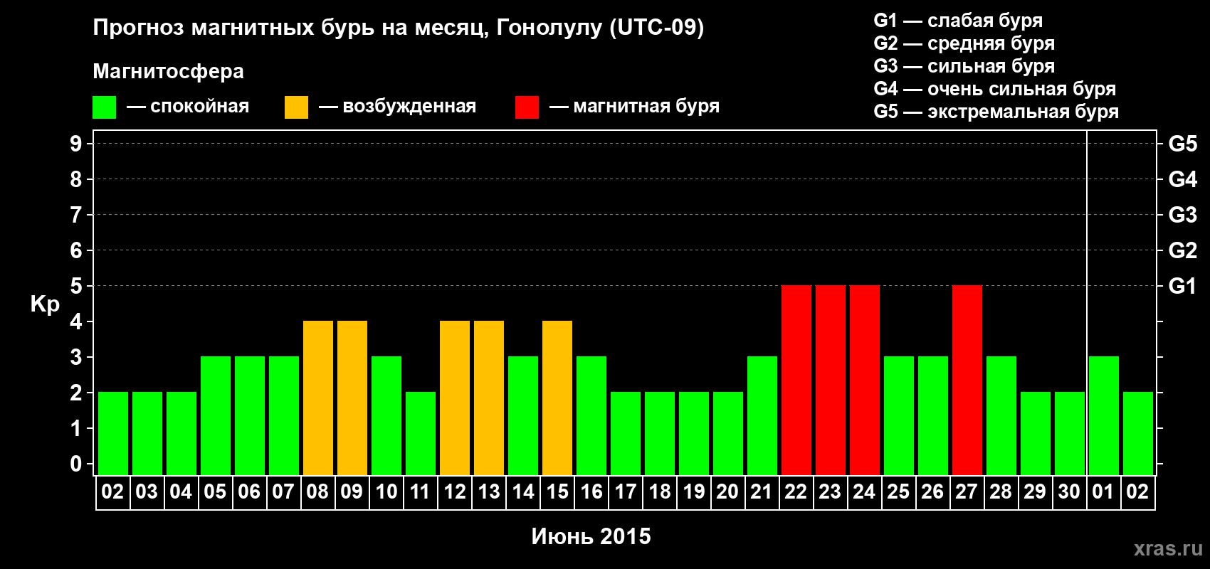 Прогноз максимального суточного геомагнитного индекса Kp на <b>1 месяц</b> (31 день) <b>с 02 июня по 02 июля 2015 г</b>