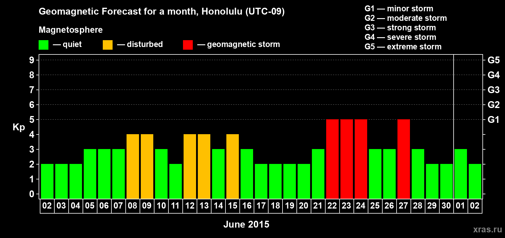 Forecast of the daily maximal value of geomagnetic index Kp for <b>1 month</b> (31 days) <b>from Jun 02, 2015 to Jul 02, 2015</b>