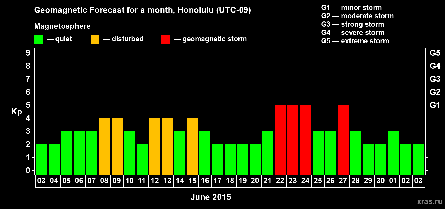 Forecast of the daily maximal value of geomagnetic index Kp for <b>1 month</b> (31 days) <b>from Jun 03, 2015 to Jul 03, 2015</b>