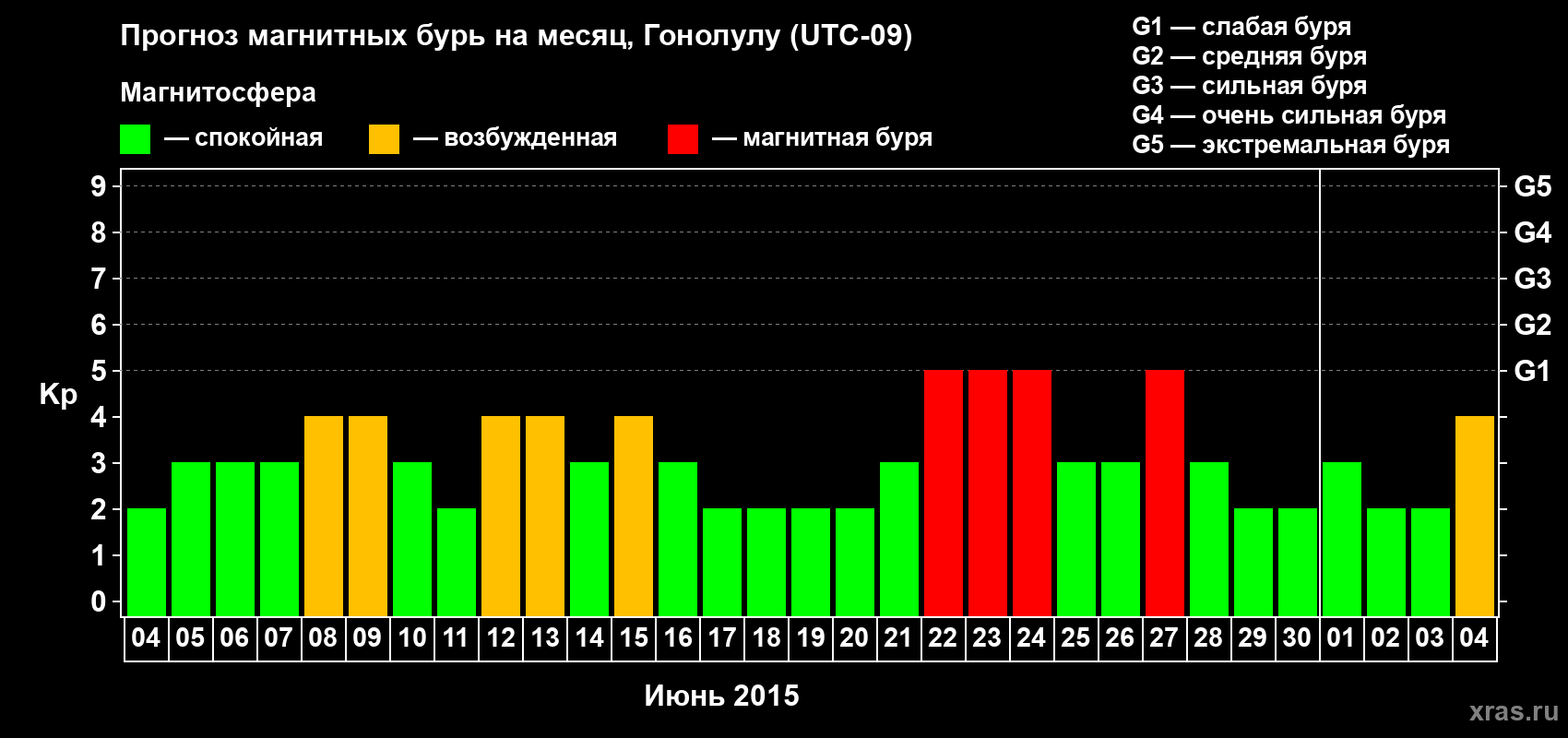Прогноз максимального суточного геомагнитного индекса Kp на <b>1 месяц</b> (31 день) <b>с 04 июня по 04 июля 2015 г</b>