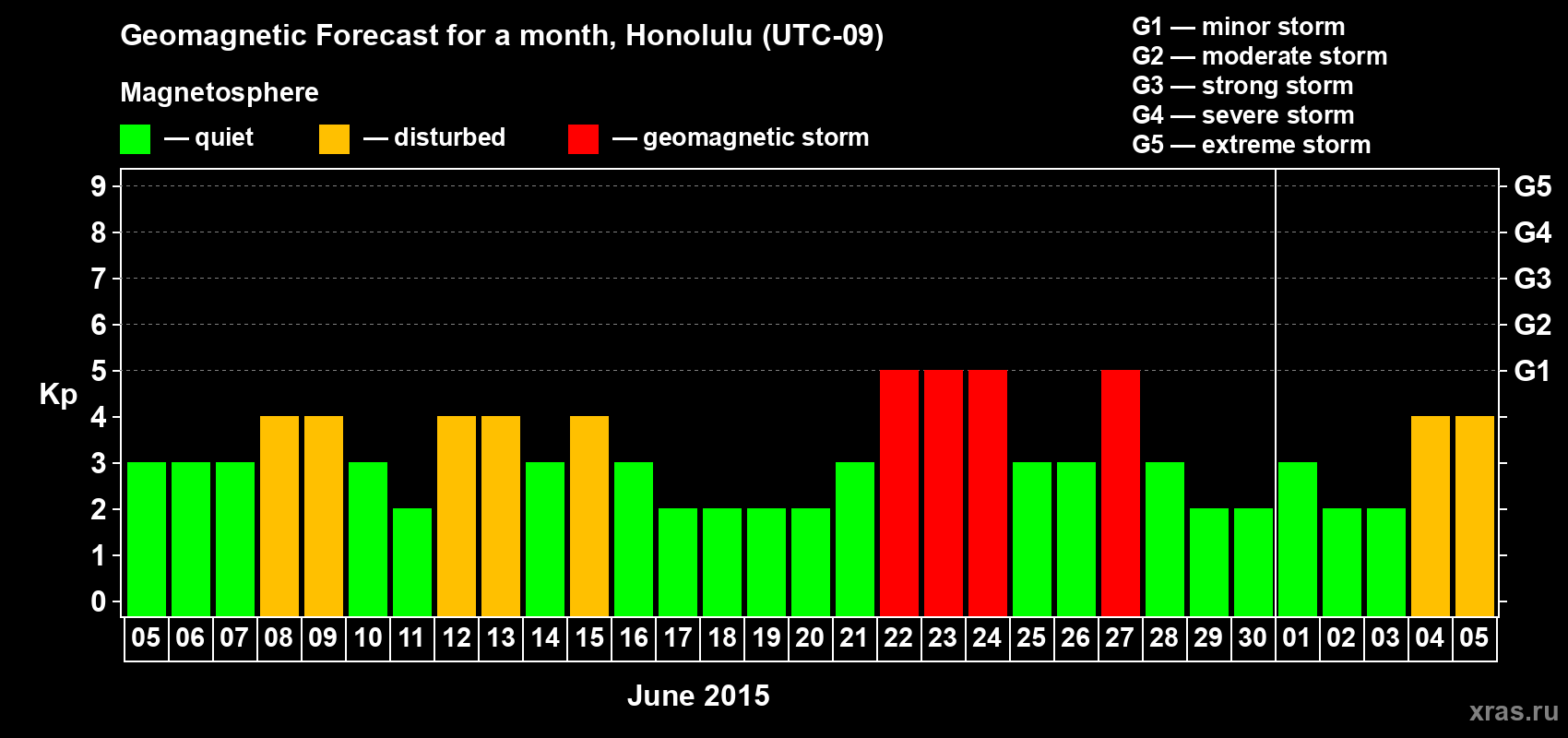 Forecast of the daily maximal value of geomagnetic index Kp for <b>1 month</b> (31 days) <b>from Jun 05, 2015 to Jul 05, 2015</b>