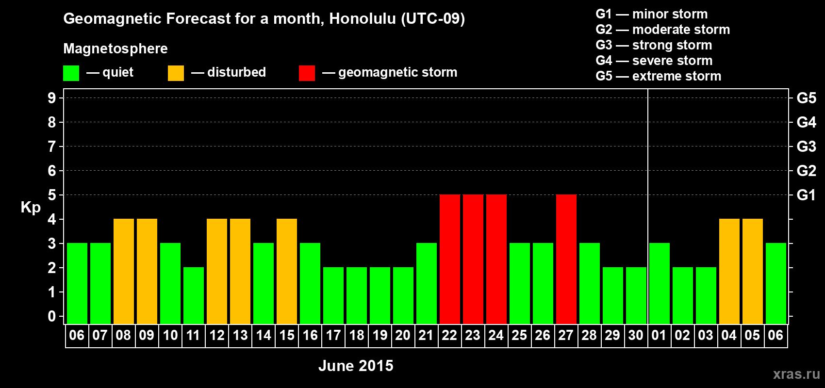 Forecast of the daily maximal value of geomagnetic index Kp for <b>1 month</b> (31 days) <b>from Jun 06, 2015 to Jul 06, 2015</b>