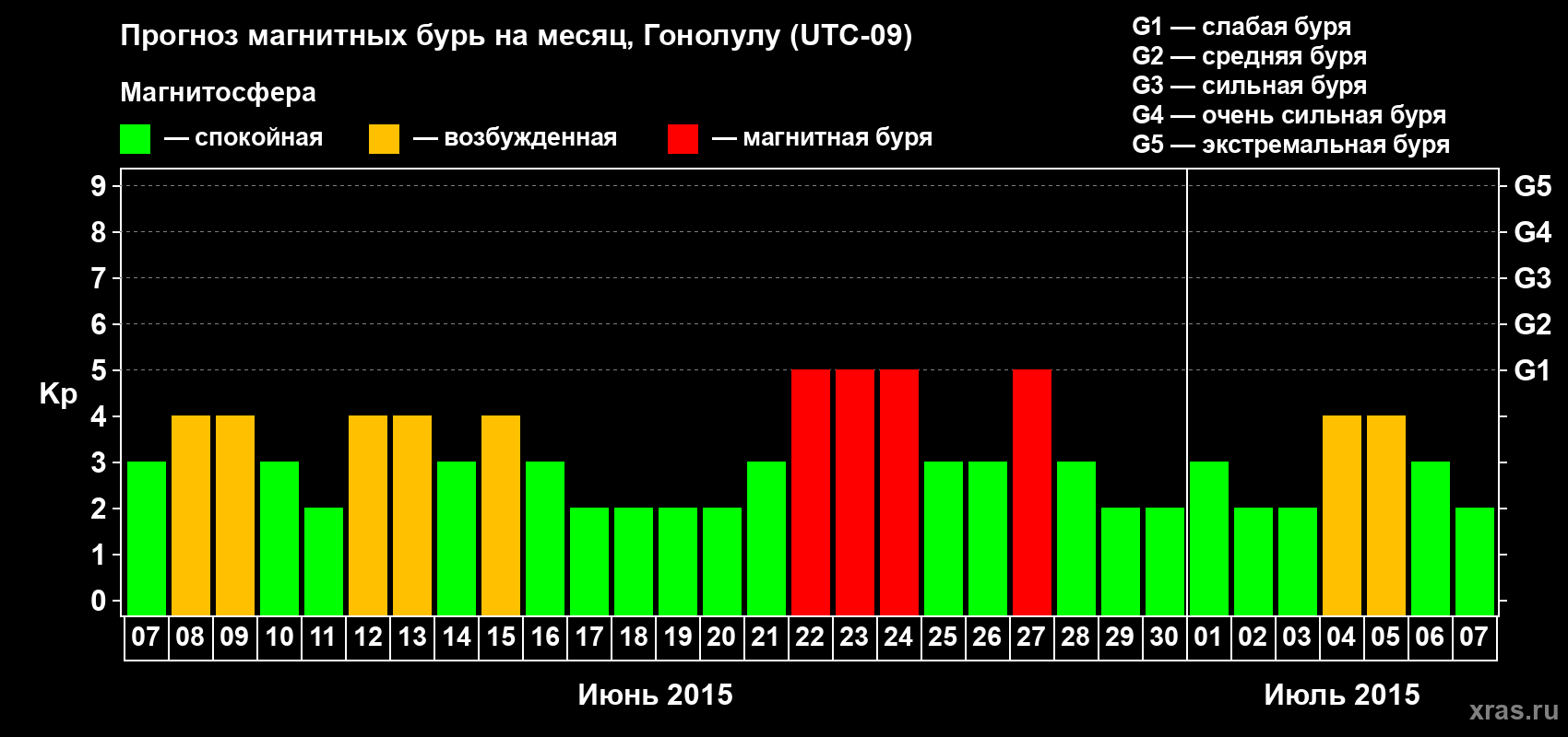 Прогноз максимального суточного геомагнитного индекса Kp на <b>1 месяц</b> (31 день) <b>с 07 июня по 07 июля 2015 г</b>