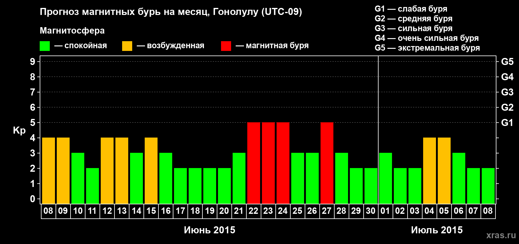 Прогноз максимального суточного геомагнитного индекса Kp на <b>1 месяц</b> (31 день) <b>с 08 июня по 08 июля 2015 г</b>