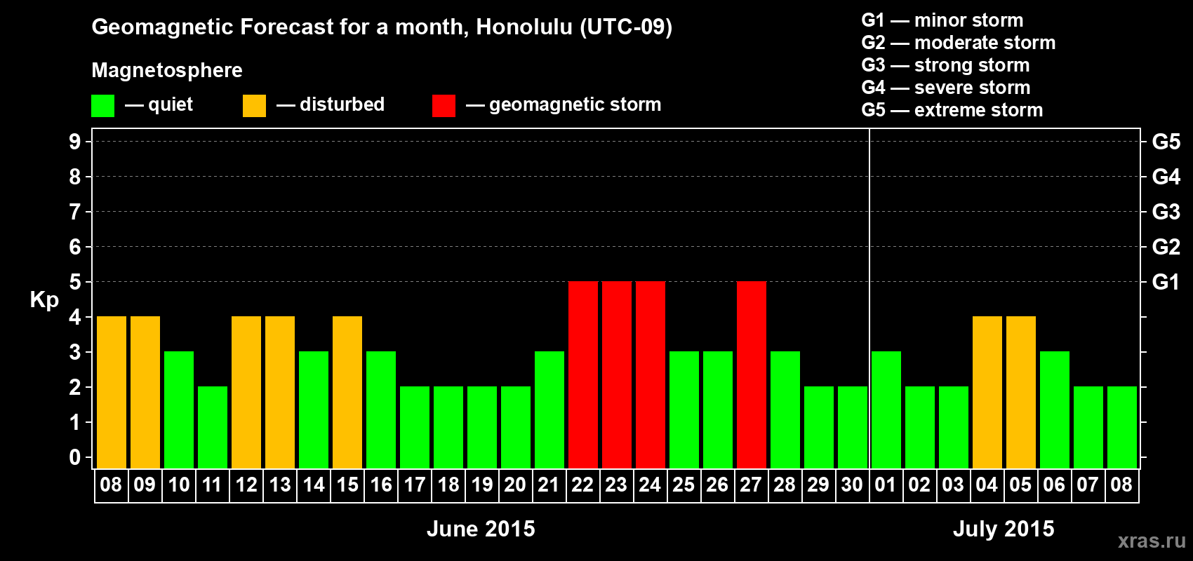 Forecast of the daily maximal value of geomagnetic index Kp for <b>1 month</b> (31 days) <b>from Jun 08, 2015 to Jul 08, 2015</b>