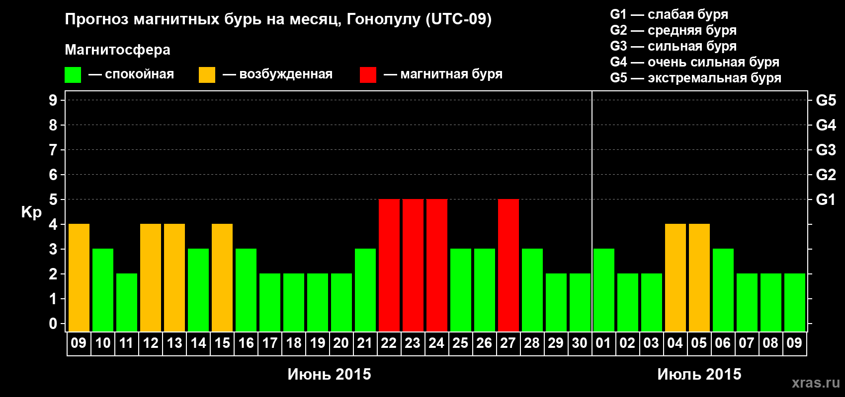 Прогноз максимального суточного геомагнитного индекса Kp на <b>1 месяц</b> (31 день) <b>с 09 июня по 09 июля 2015 г</b>