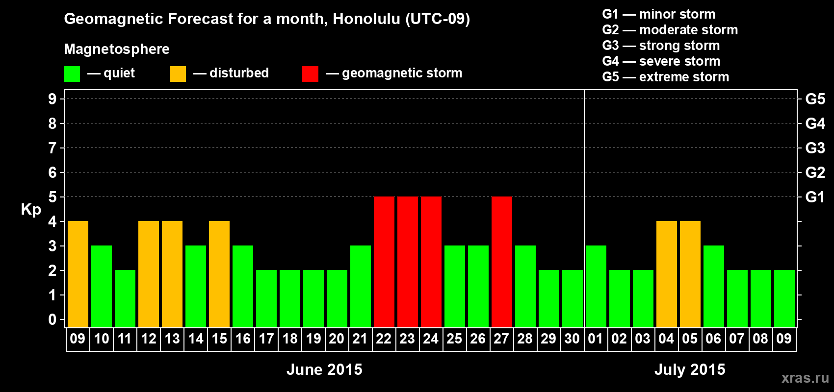 Forecast of the daily maximal value of geomagnetic index Kp for <b>1 month</b> (31 days) <b>from Jun 09, 2015 to Jul 09, 2015</b>