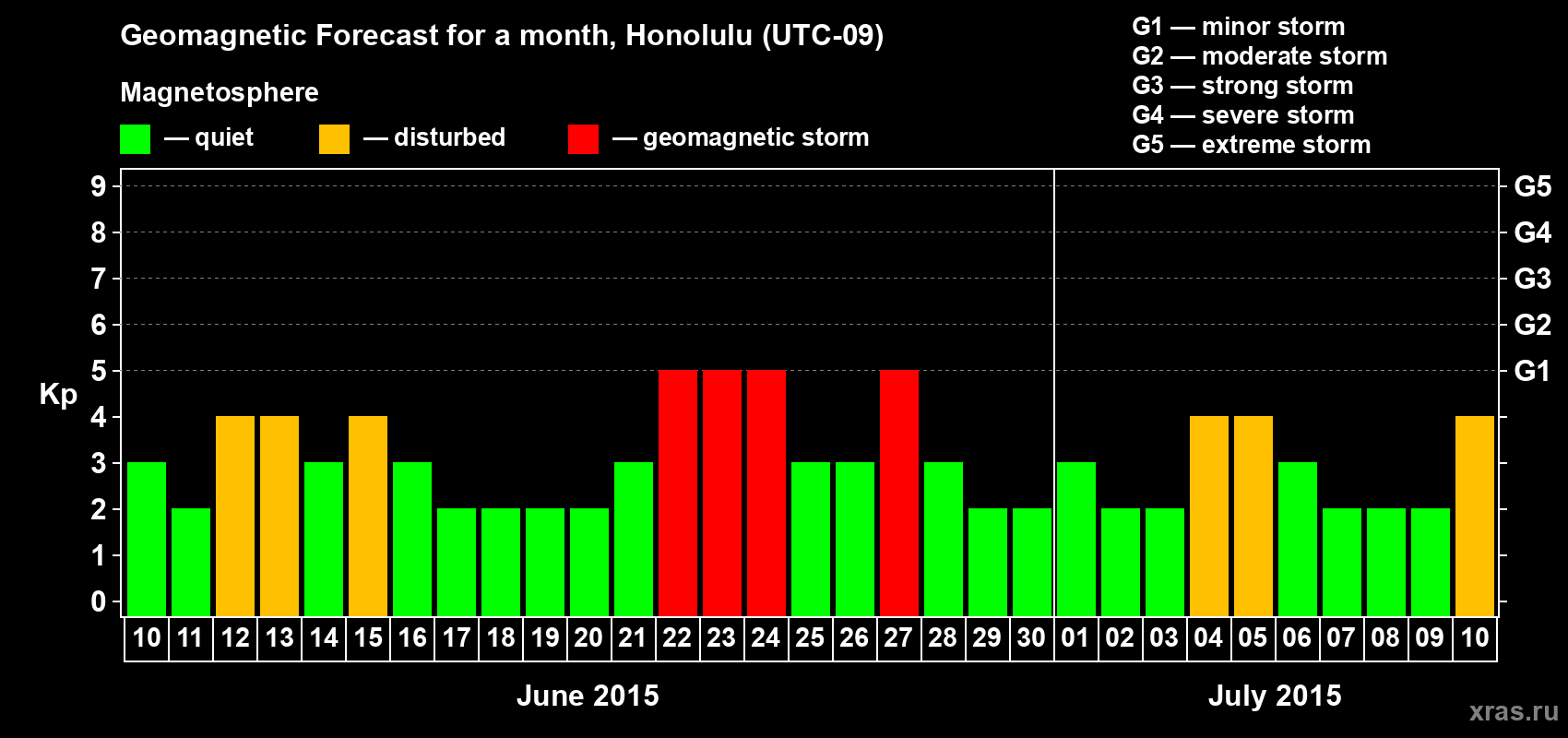 Forecast of the daily maximal value of geomagnetic index Kp for <b>1 month</b> (31 days) <b>from Jun 10, 2015 to Jul 10, 2015</b>