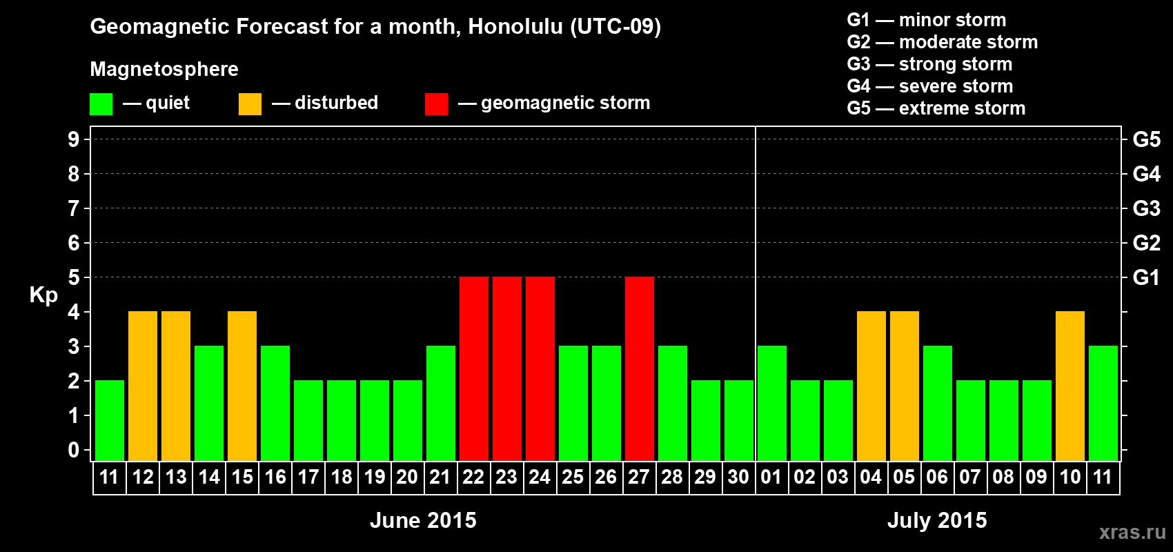 Forecast of the daily maximal value of geomagnetic index Kp for <b>1 month</b> (31 days) <b>from Jun 11, 2015 to Jul 11, 2015</b>