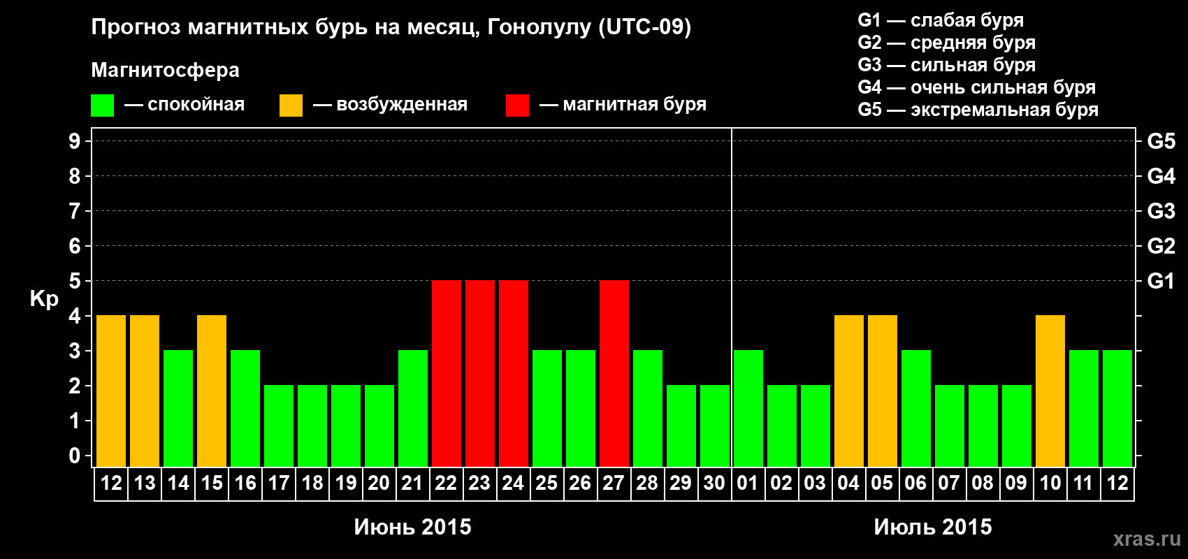 Прогноз максимального суточного геомагнитного индекса Kp на <b>1 месяц</b> (31 день) <b>с 12 июня по 12 июля 2015 г</b>