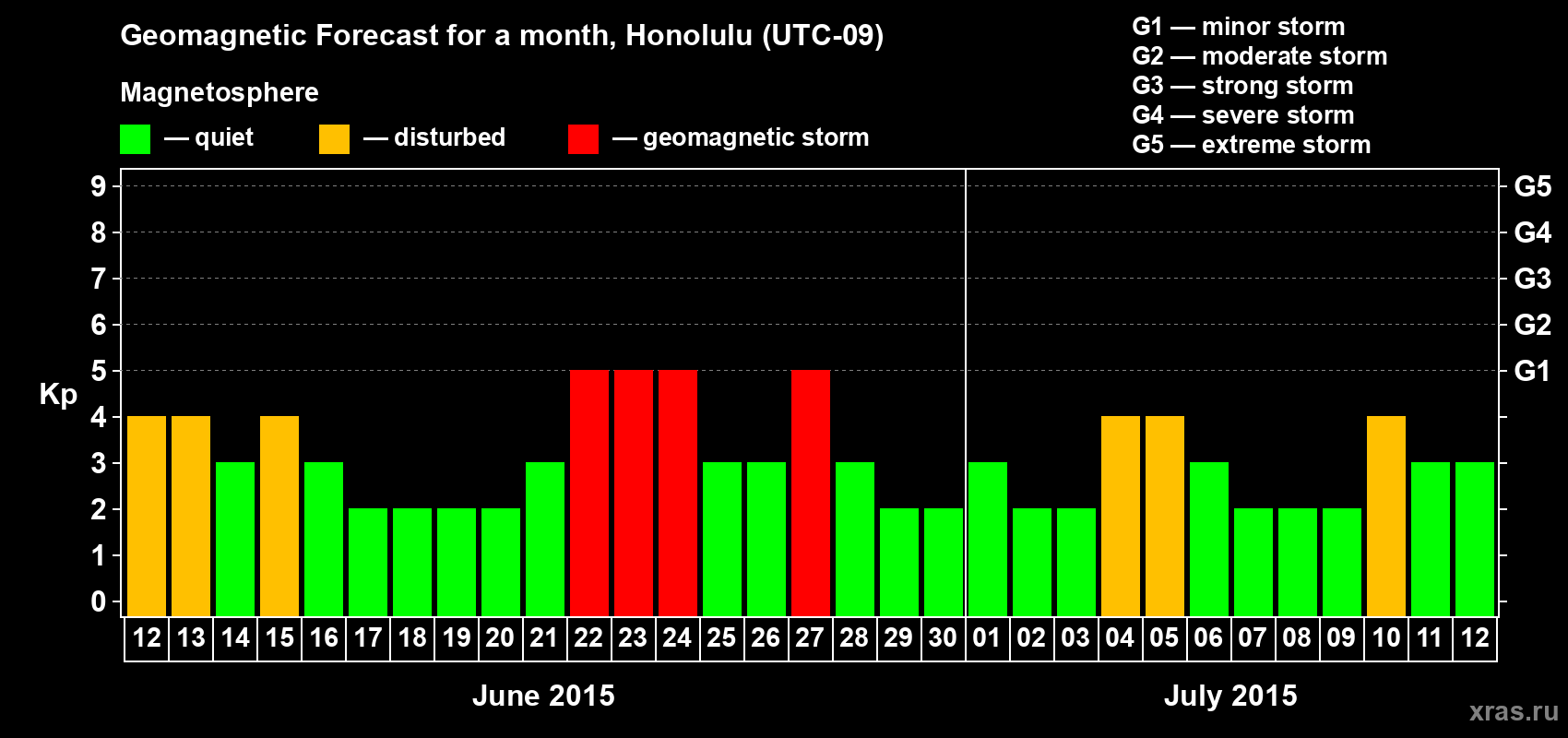 Forecast of the daily maximal value of geomagnetic index Kp for <b>1 month</b> (31 days) <b>from Jun 12, 2015 to Jul 12, 2015</b>
