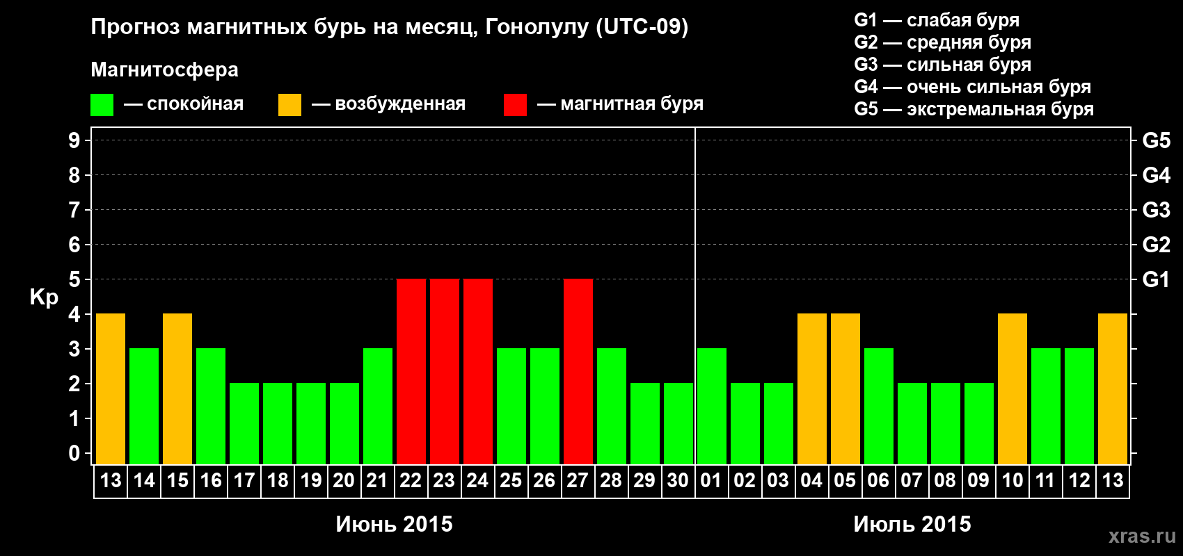 Прогноз максимального суточного геомагнитного индекса Kp на <b>1 месяц</b> (31 день) <b>с 13 июня по 13 июля 2015 г</b>