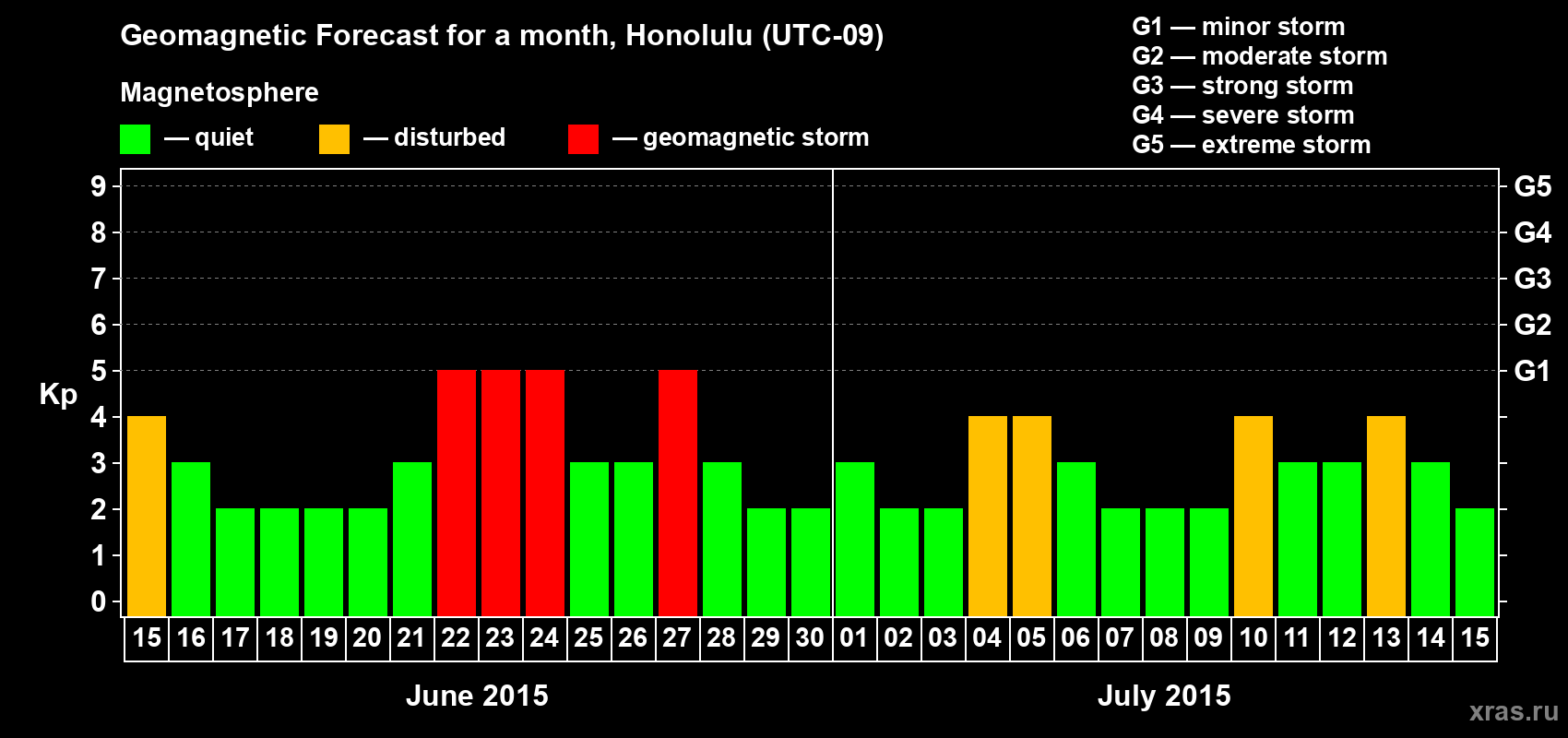 Forecast of the daily maximal value of geomagnetic index Kp for <b>1 month</b> (31 days) <b>from Jun 15, 2015 to Jul 15, 2015</b>