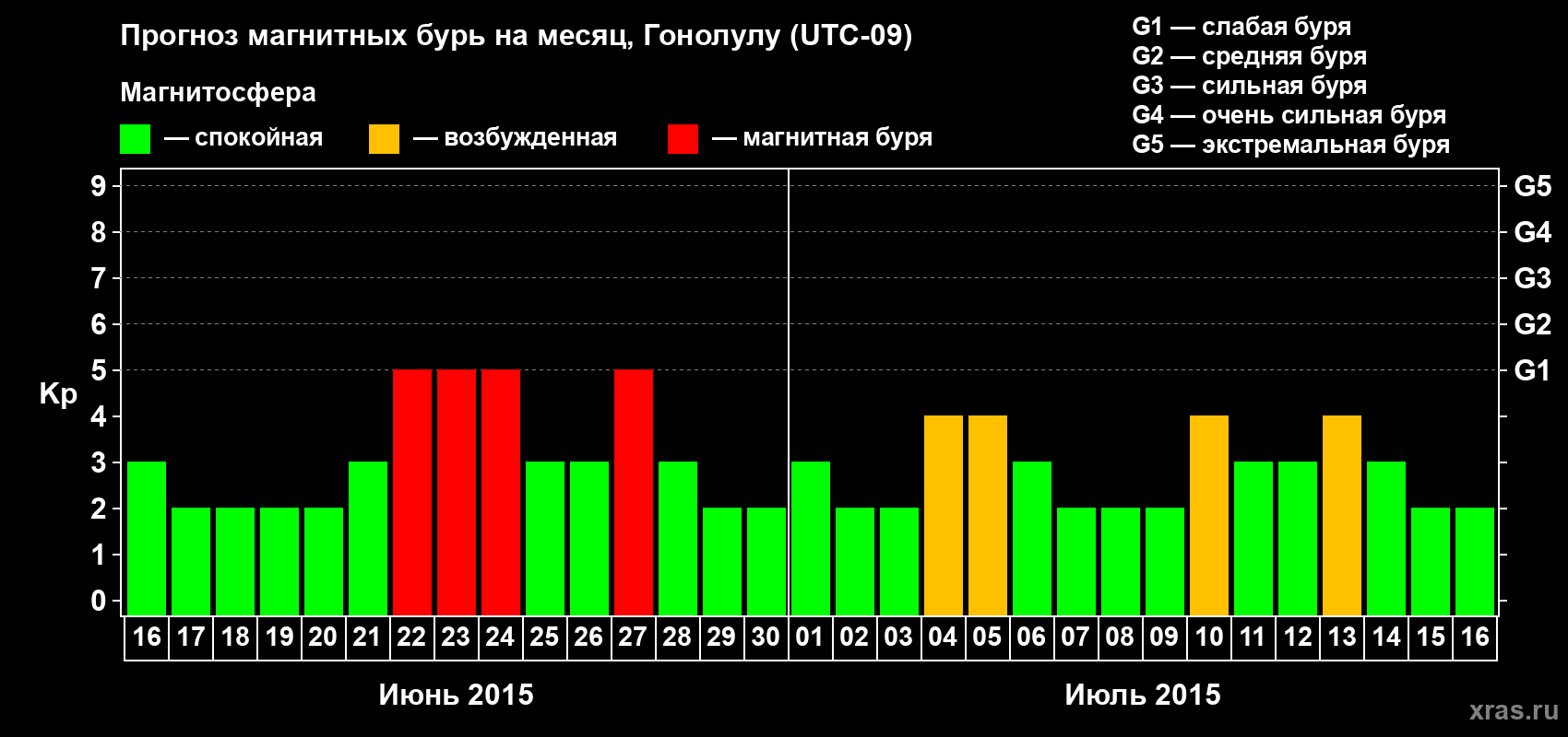 Прогноз максимального суточного геомагнитного индекса Kp на <b>1 месяц</b> (31 день) <b>с 16 июня по 16 июля 2015 г</b>