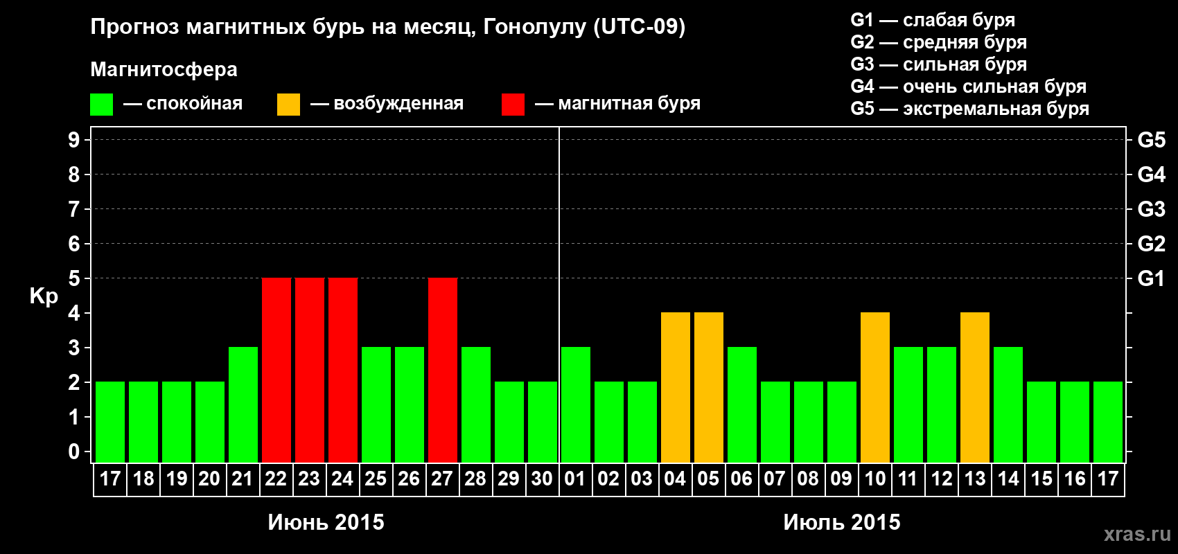 Прогноз максимального суточного геомагнитного индекса Kp на <b>1 месяц</b> (31 день) <b>с 17 июня по 17 июля 2015 г</b>