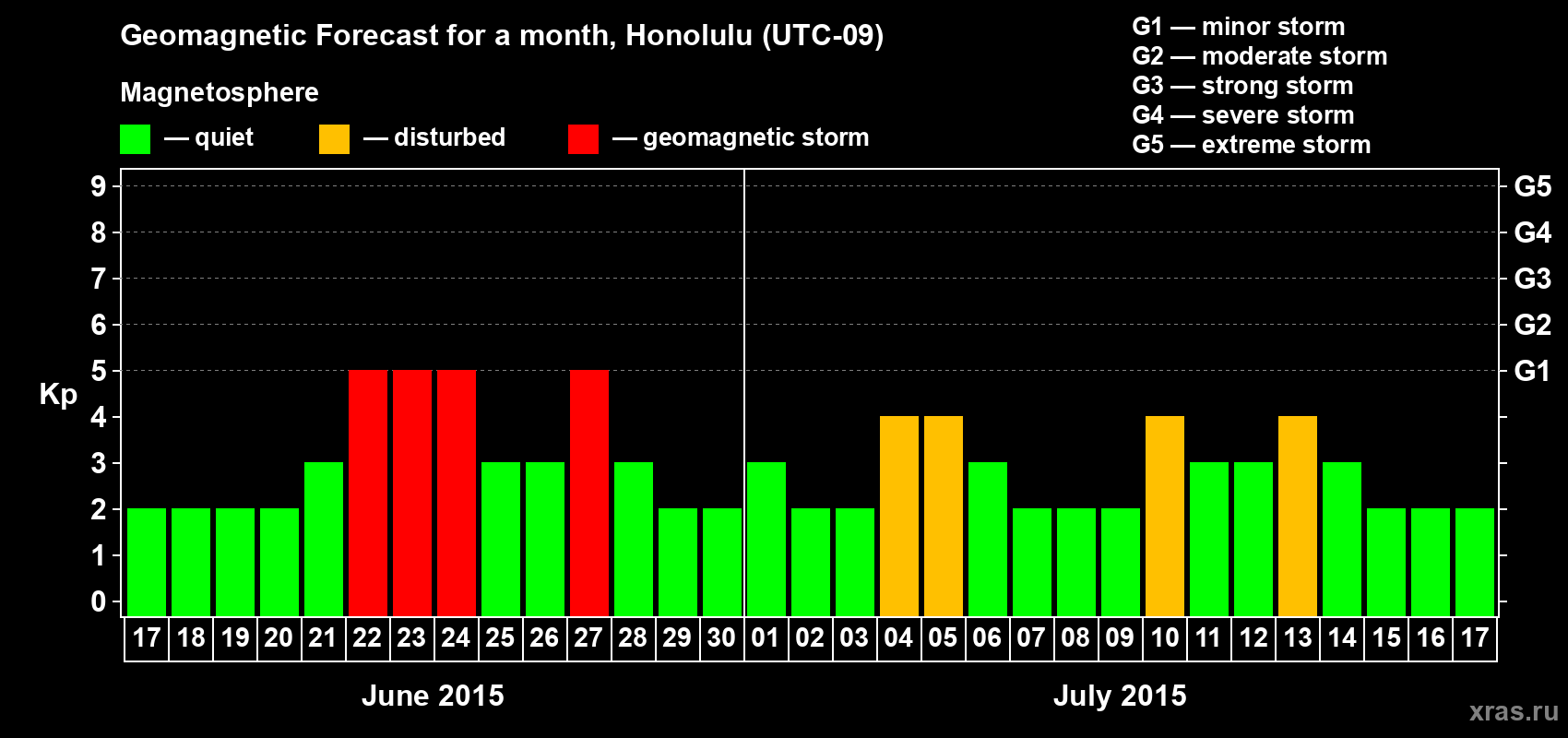 Forecast of the daily maximal value of geomagnetic index Kp for <b>1 month</b> (31 days) <b>from Jun 17, 2015 to Jul 17, 2015</b>