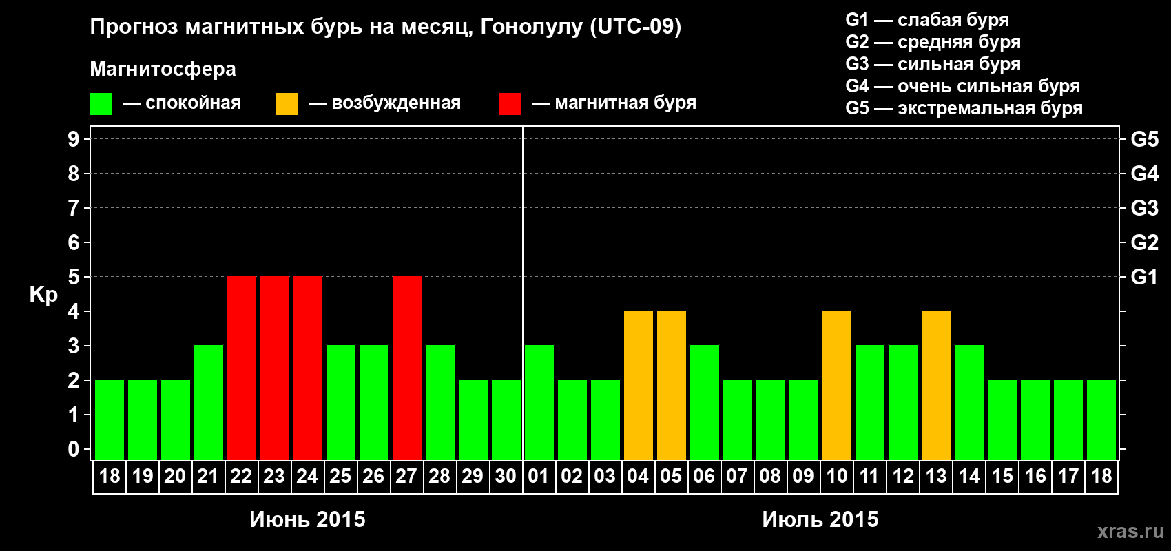 Прогноз максимального суточного геомагнитного индекса Kp на <b>1 месяц</b> (31 день) <b>с 18 июня по 18 июля 2015 г</b>