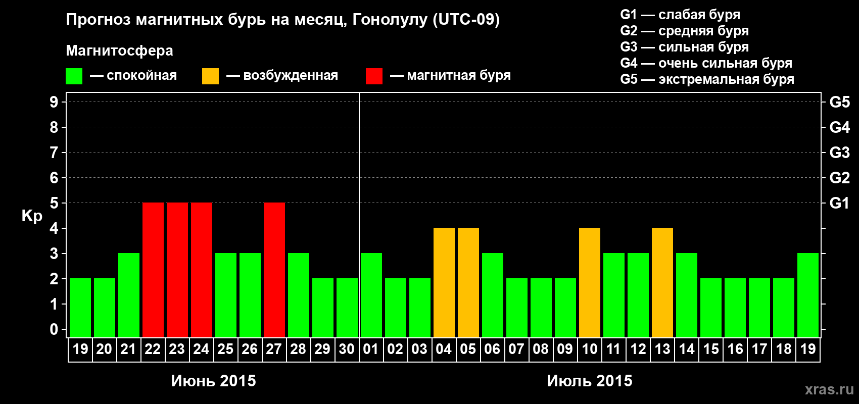Прогноз максимального суточного геомагнитного индекса Kp на <b>1 месяц</b> (31 день) <b>с 19 июня по 19 июля 2015 г</b>