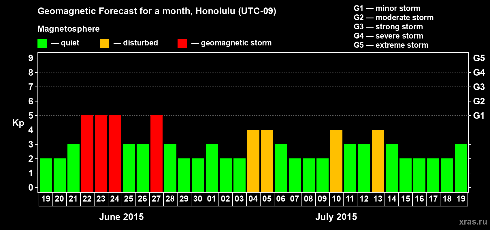 Forecast of the daily maximal value of geomagnetic index Kp for <b>1 month</b> (31 days) <b>from Jun 19, 2015 to Jul 19, 2015</b>