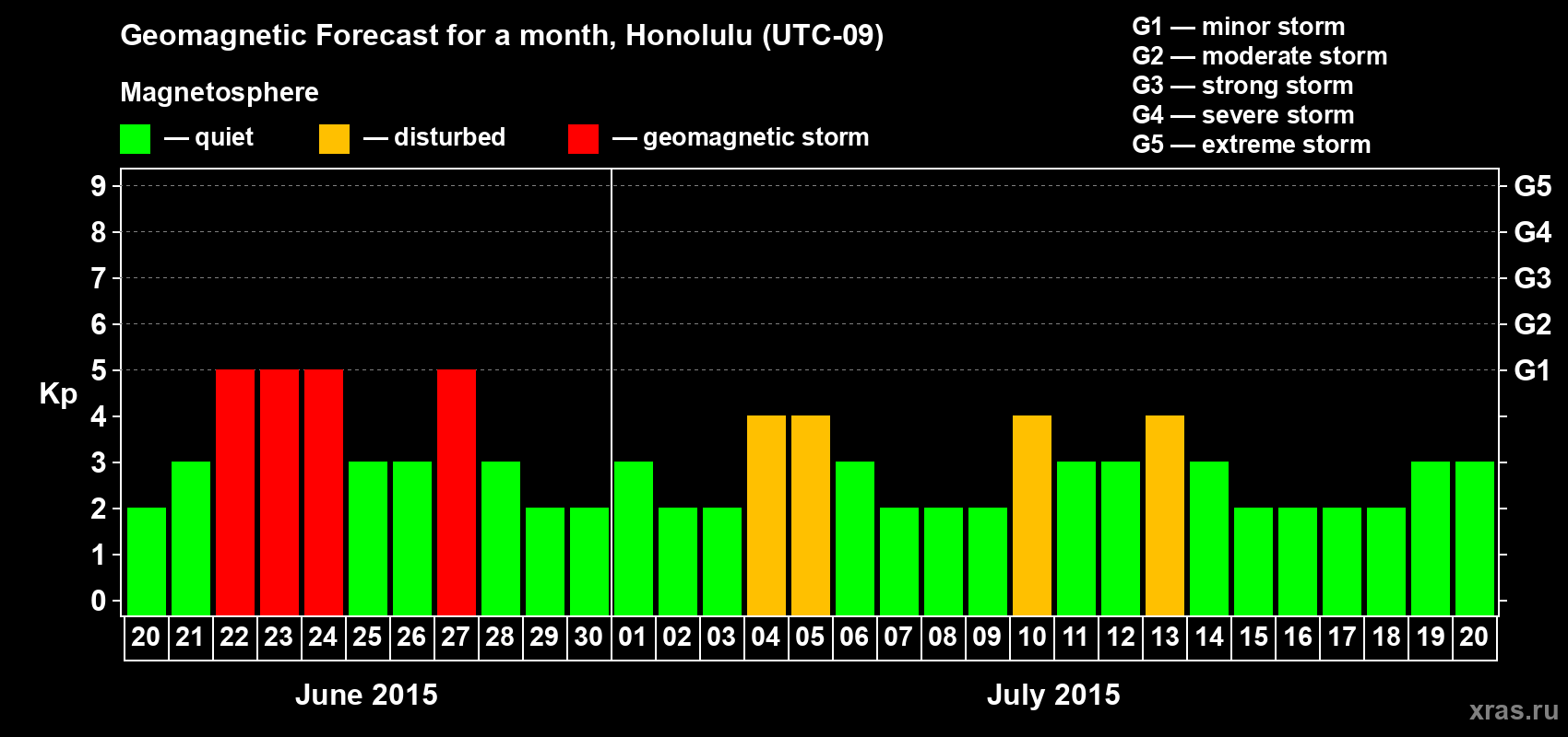 Forecast of the daily maximal value of geomagnetic index Kp for <b>1 month</b> (31 days) <b>from Jun 20, 2015 to Jul 20, 2015</b>