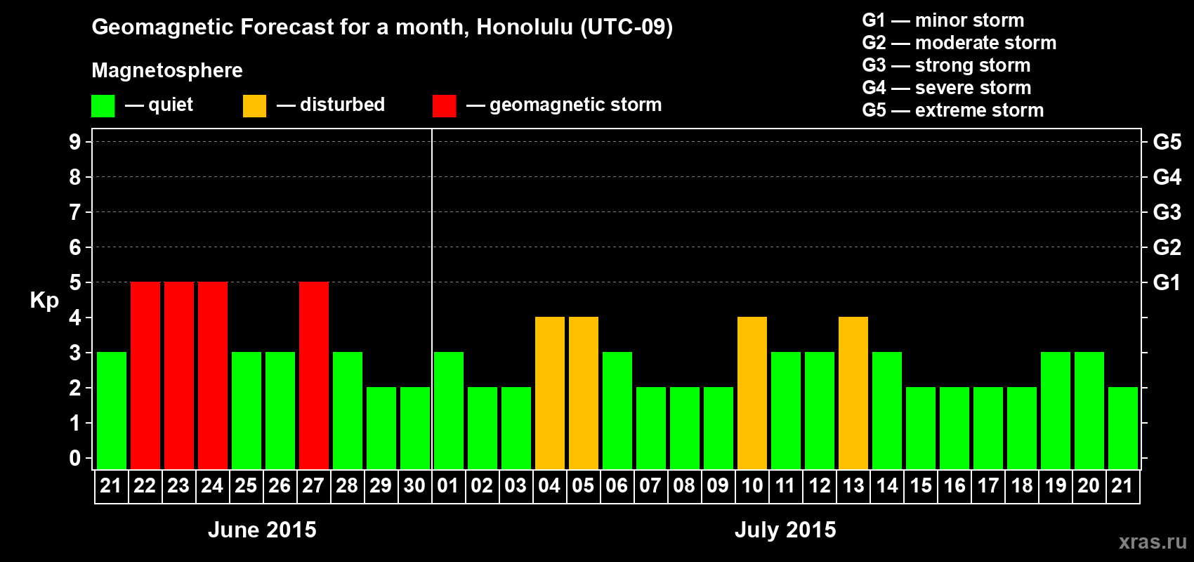 Forecast of the daily maximal value of geomagnetic index Kp for <b>1 month</b> (31 days) <b>from Jun 21, 2015 to Jul 21, 2015</b>