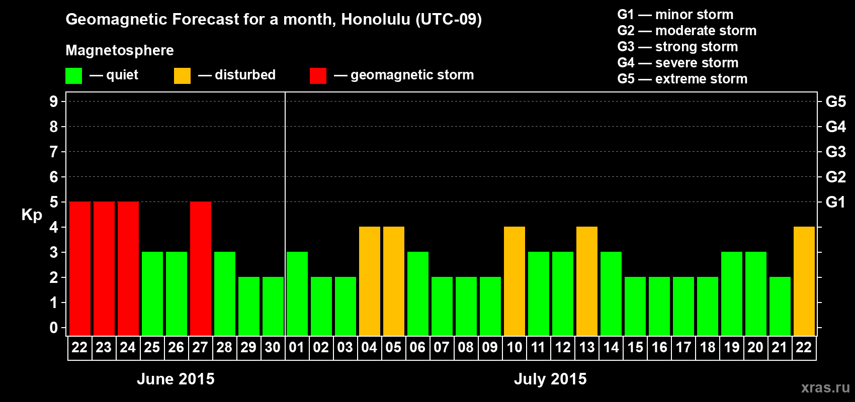Forecast of the daily maximal value of geomagnetic index Kp for <b>1 month</b> (31 days) <b>from Jun 22, 2015 to Jul 22, 2015</b>