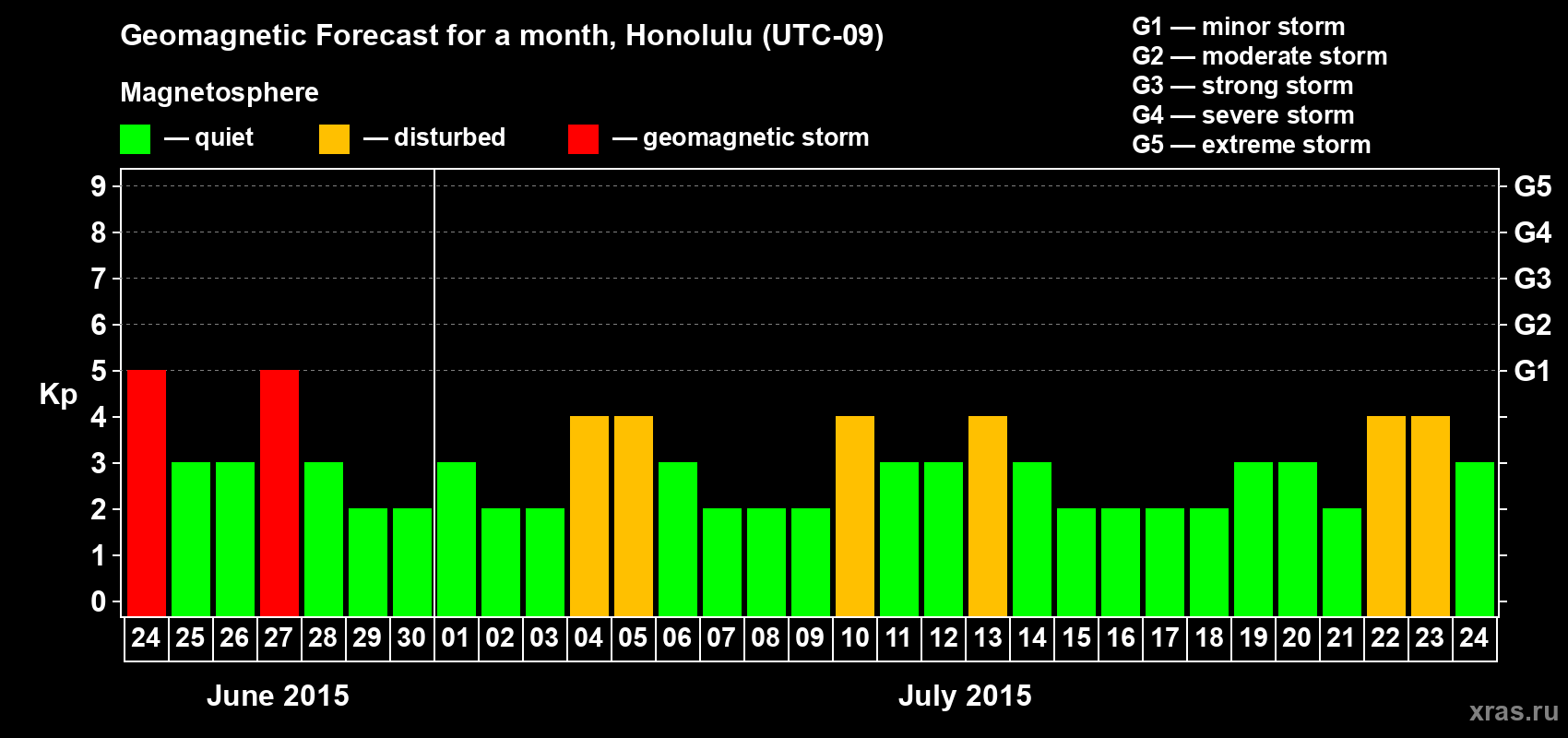 Forecast of the daily maximal value of geomagnetic index Kp for <b>1 month</b> (31 days) <b>from Jun 24, 2015 to Jul 24, 2015</b>