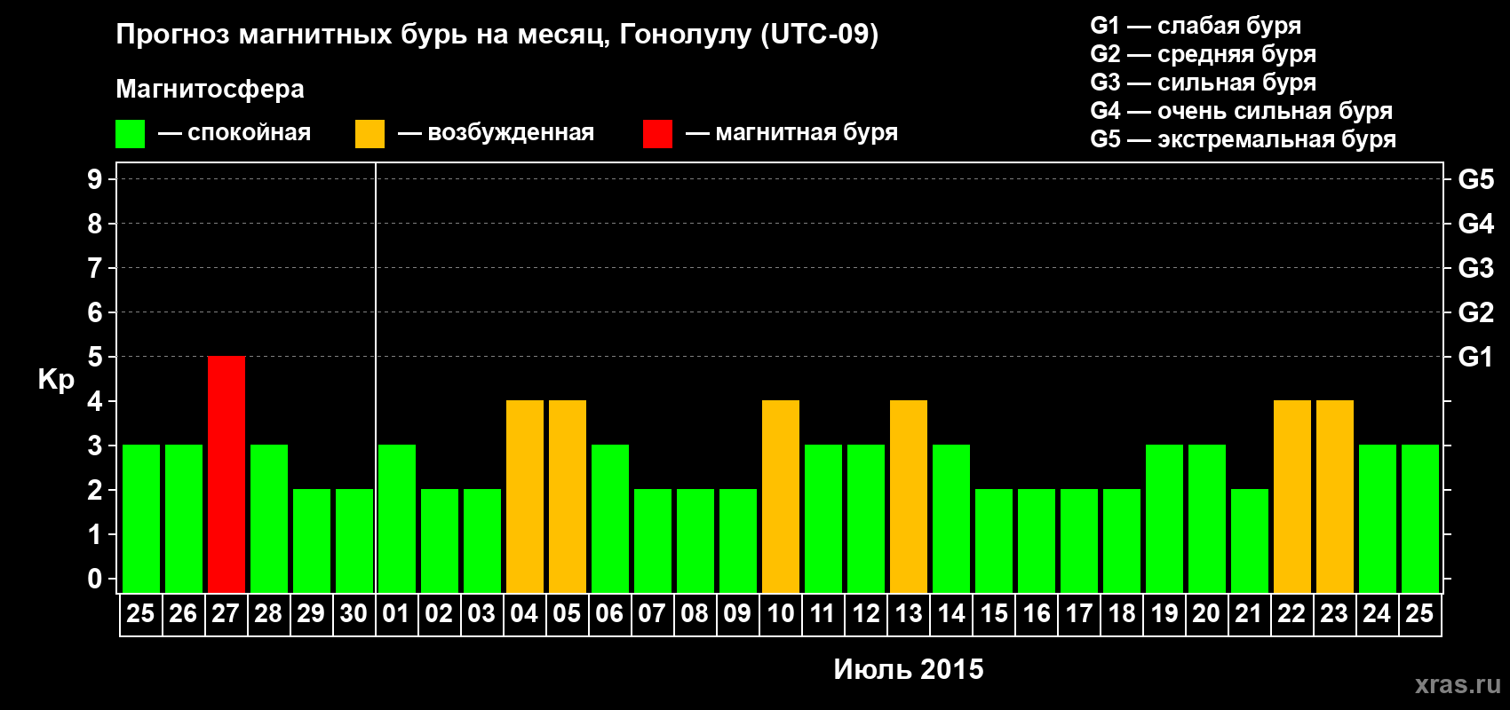 Прогноз максимального суточного геомагнитного индекса Kp на <b>1 месяц</b> (31 день) <b>с 25 июня по 25 июля 2015 г</b>