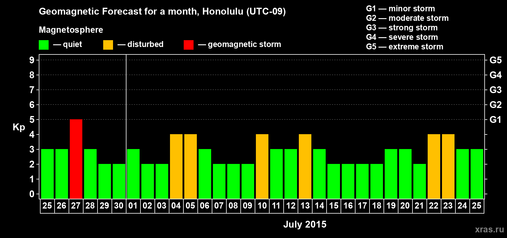 Forecast of the daily maximal value of geomagnetic index Kp for <b>1 month</b> (31 days) <b>from Jun 25, 2015 to Jul 25, 2015</b>