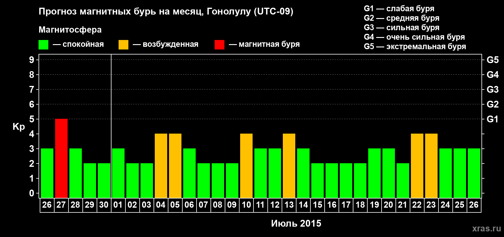 Прогноз максимального суточного геомагнитного индекса Kp на <b>1 месяц</b> (31 день) <b>с 26 июня по 26 июля 2015 г</b>
